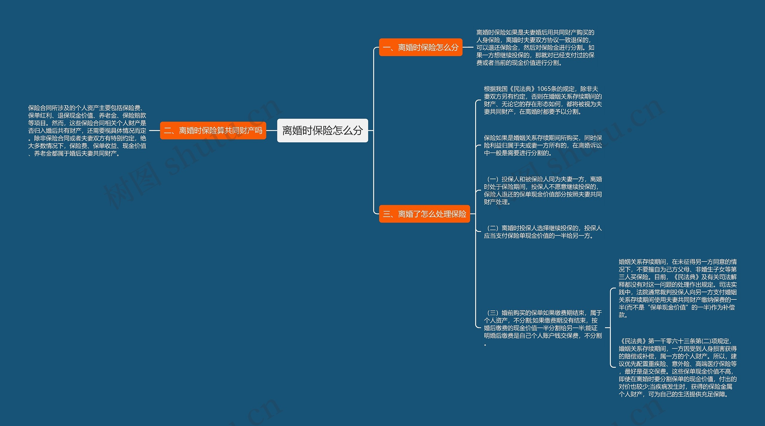 离婚时保险怎么分思维导图