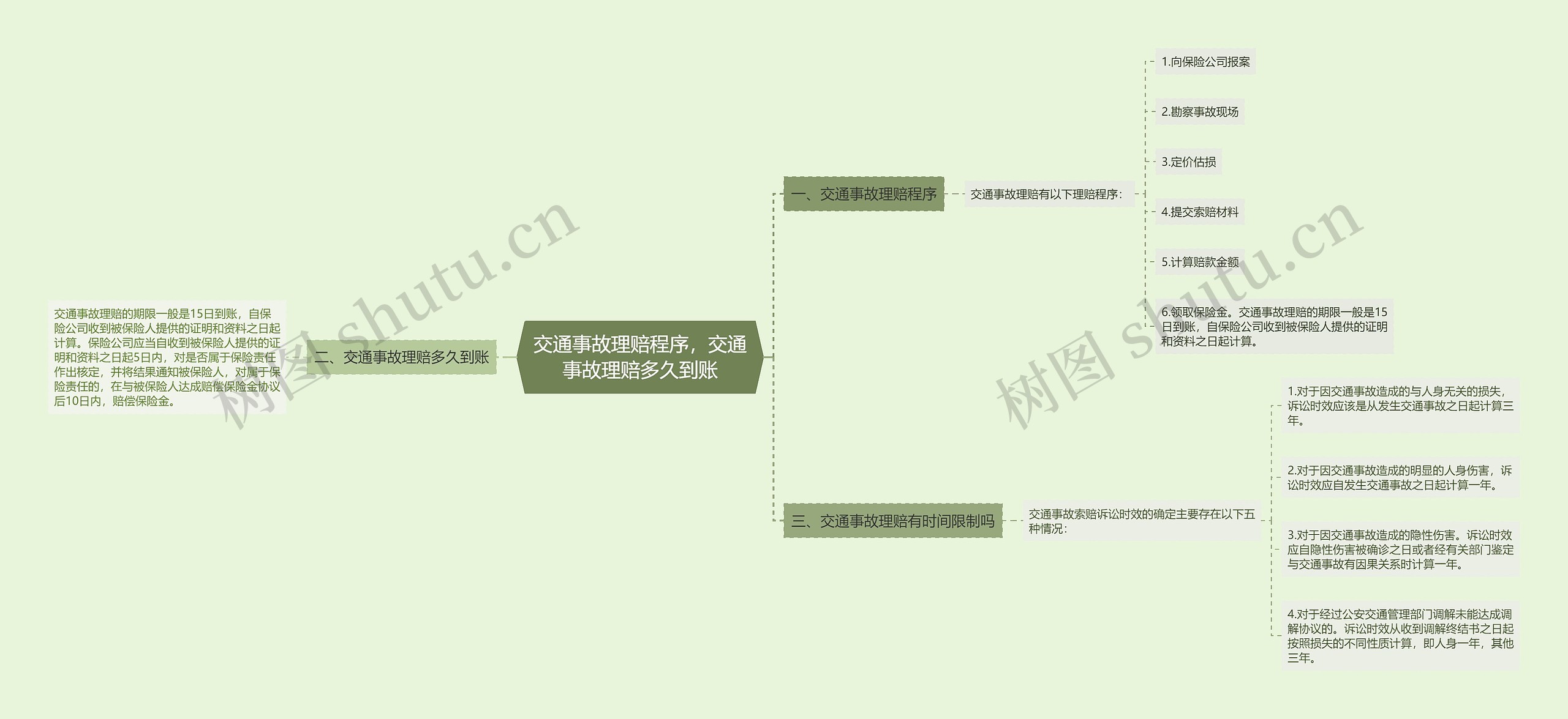 交通事故理赔程序，交通事故理赔多久到账思维导图