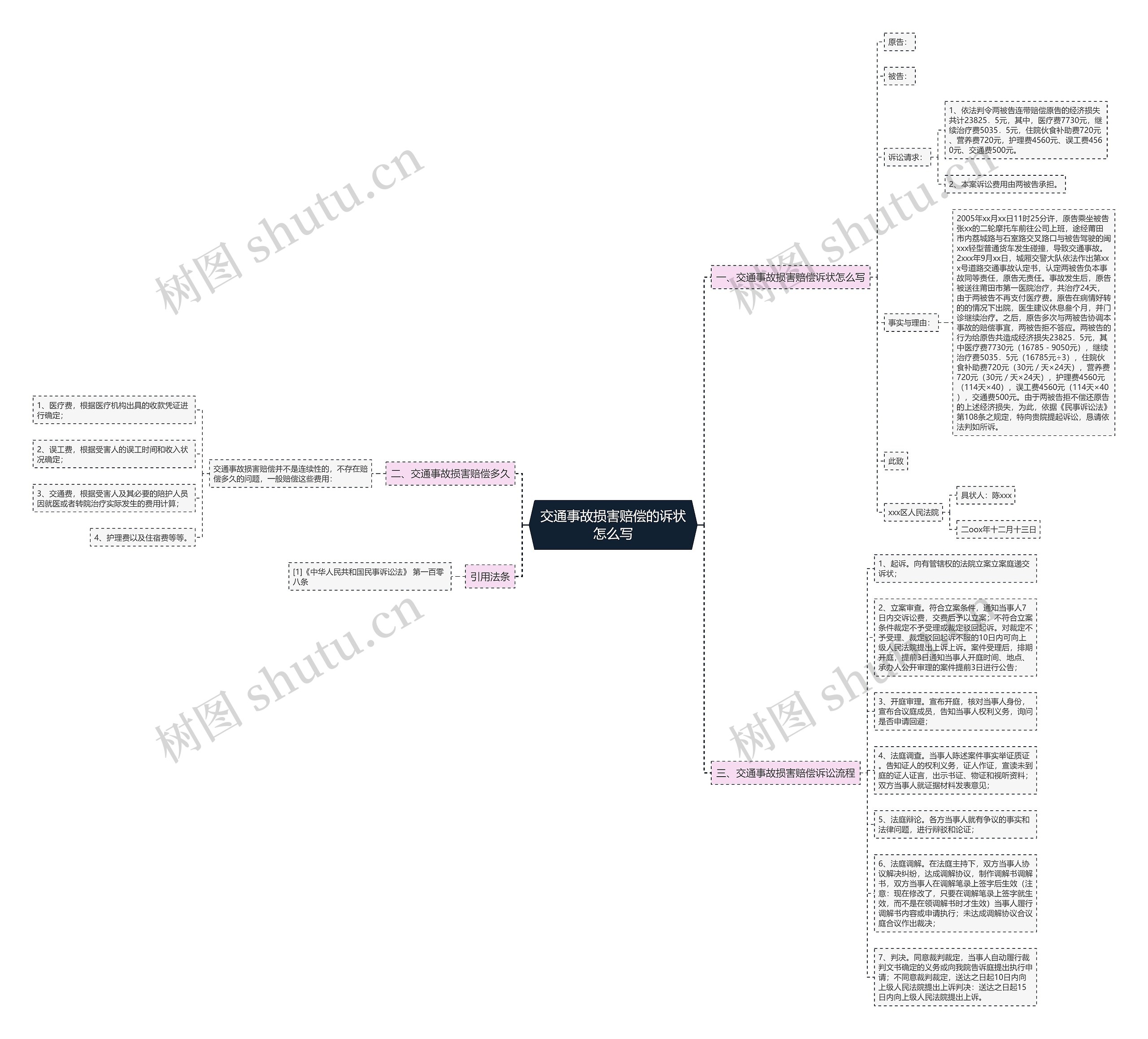 交通事故损害赔偿的诉状怎么写思维导图