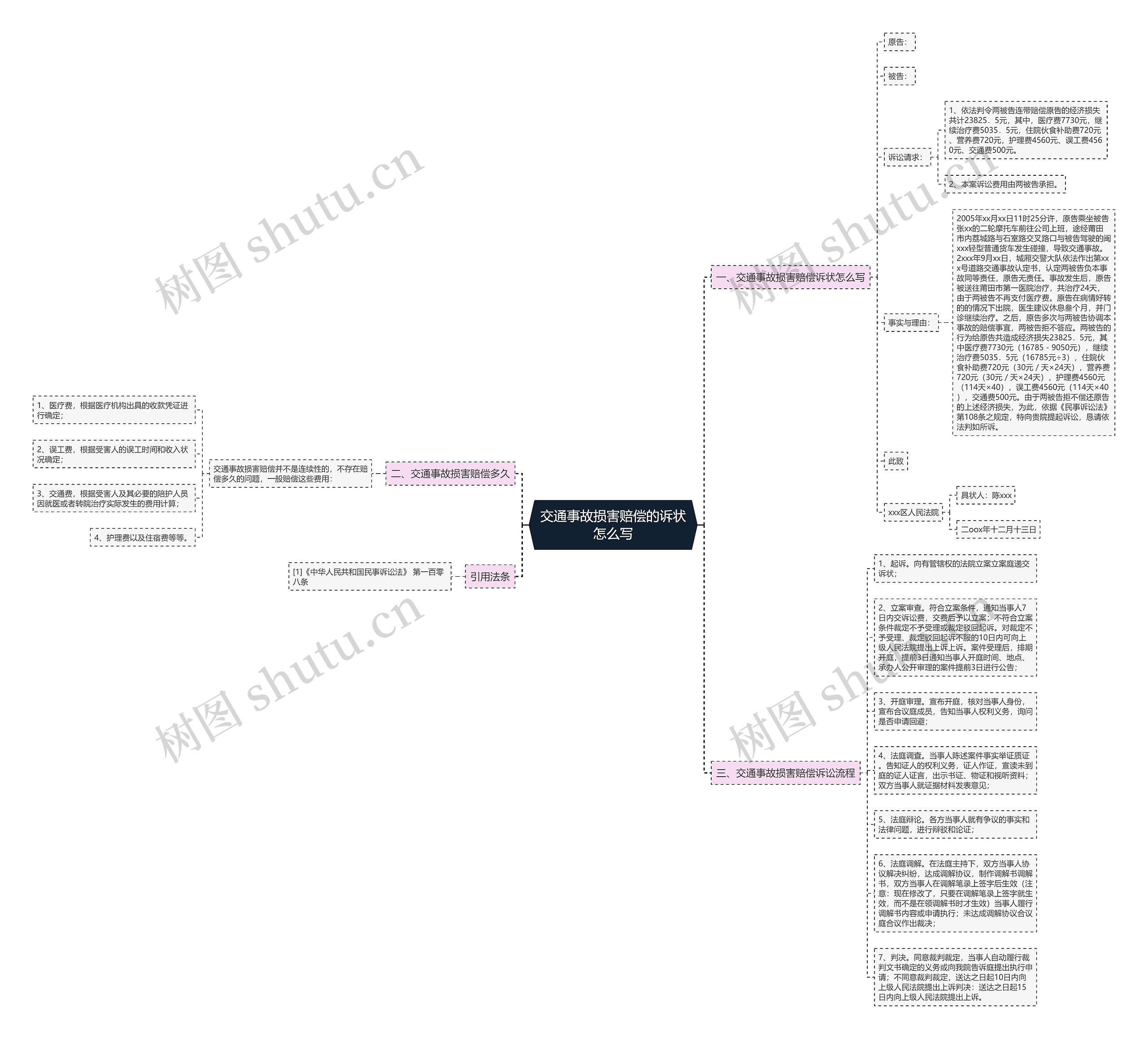 交通事故损害赔偿的诉状怎么写 交通事故损害赔偿的诉状怎么写