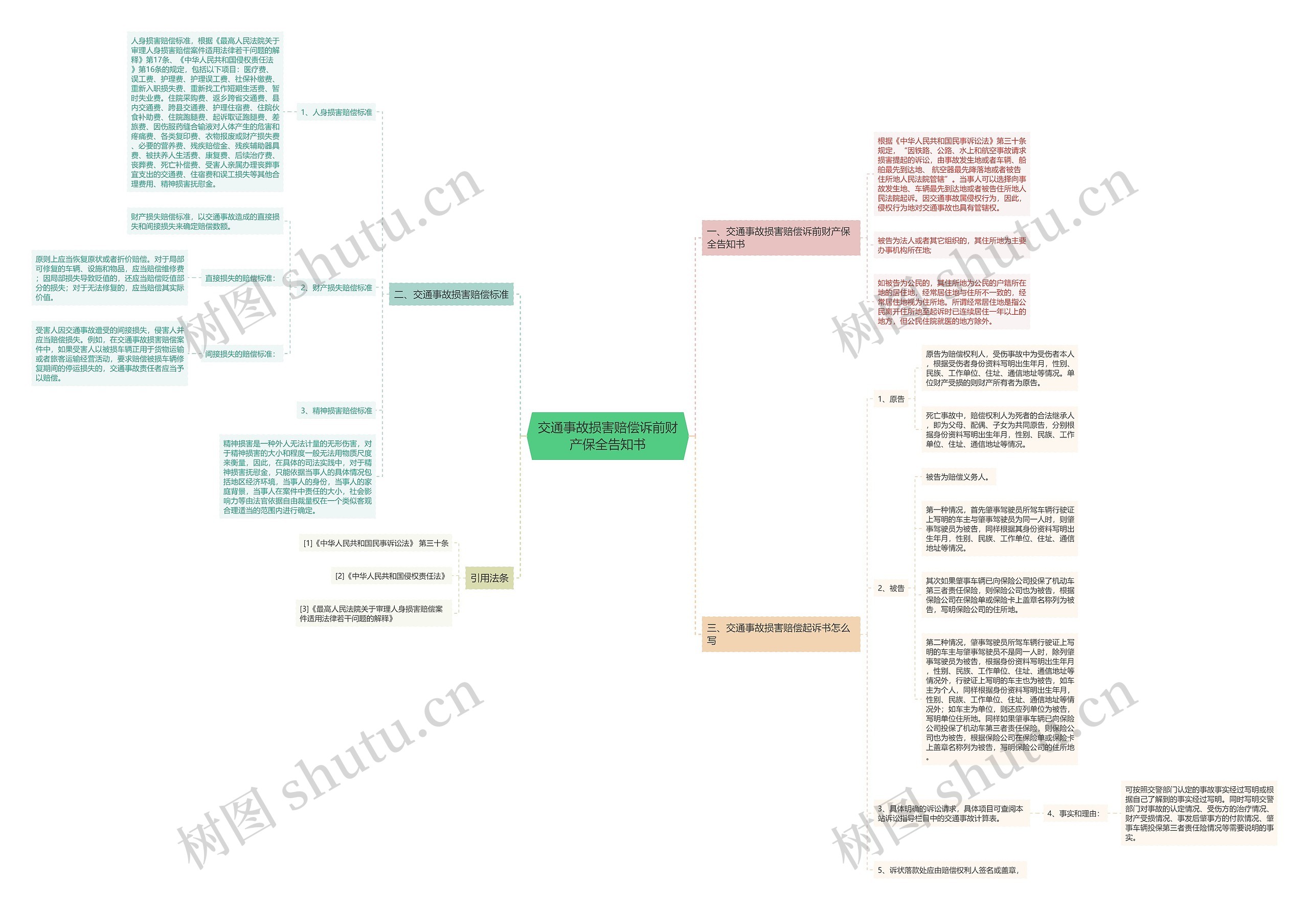 交通事故损害赔偿诉前财产保全告知书思维导图