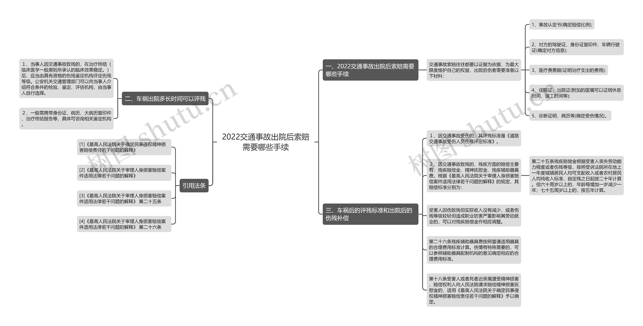 2022交通事故出院后索赔需要哪些手续