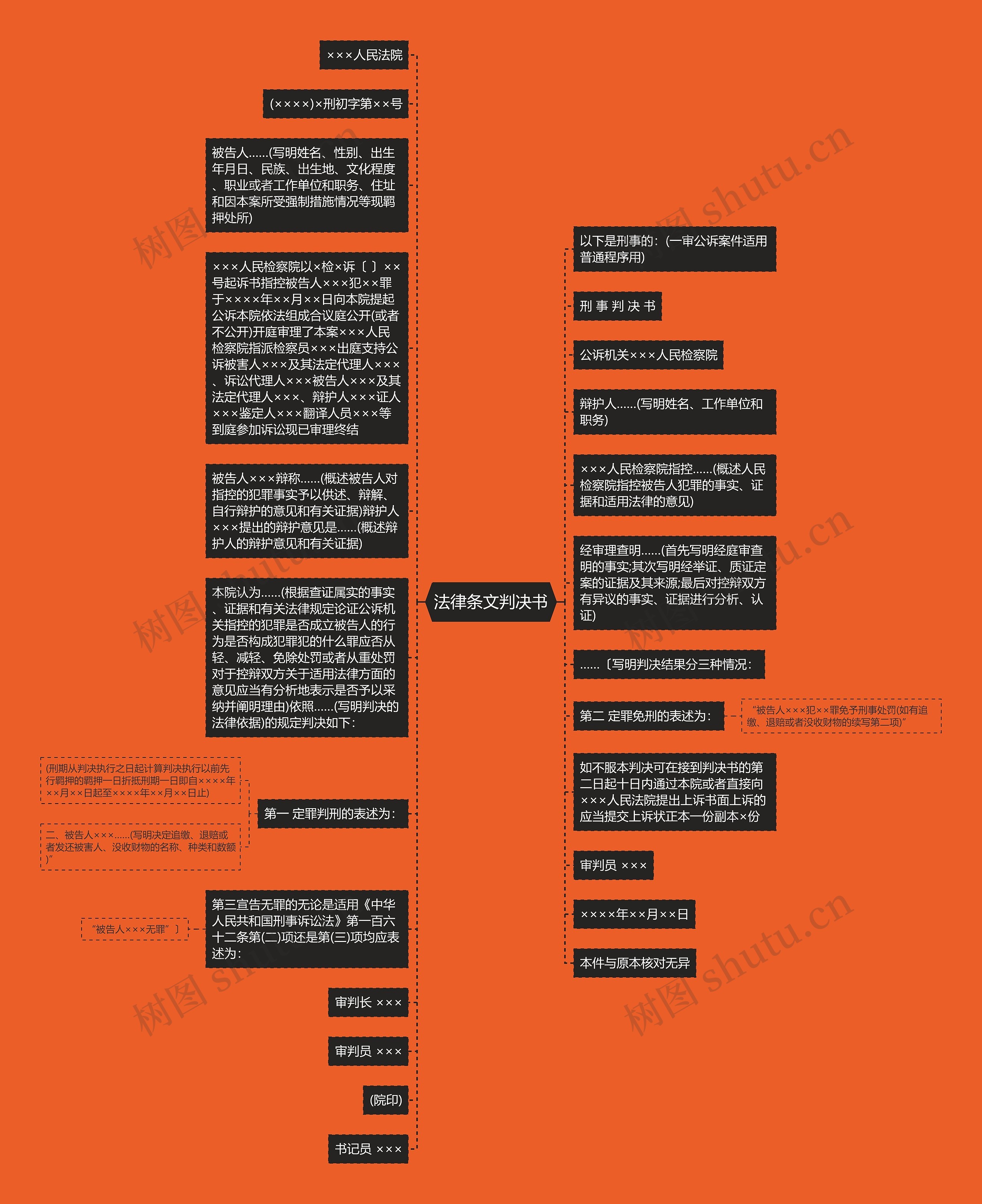 法律条文判决书思维导图