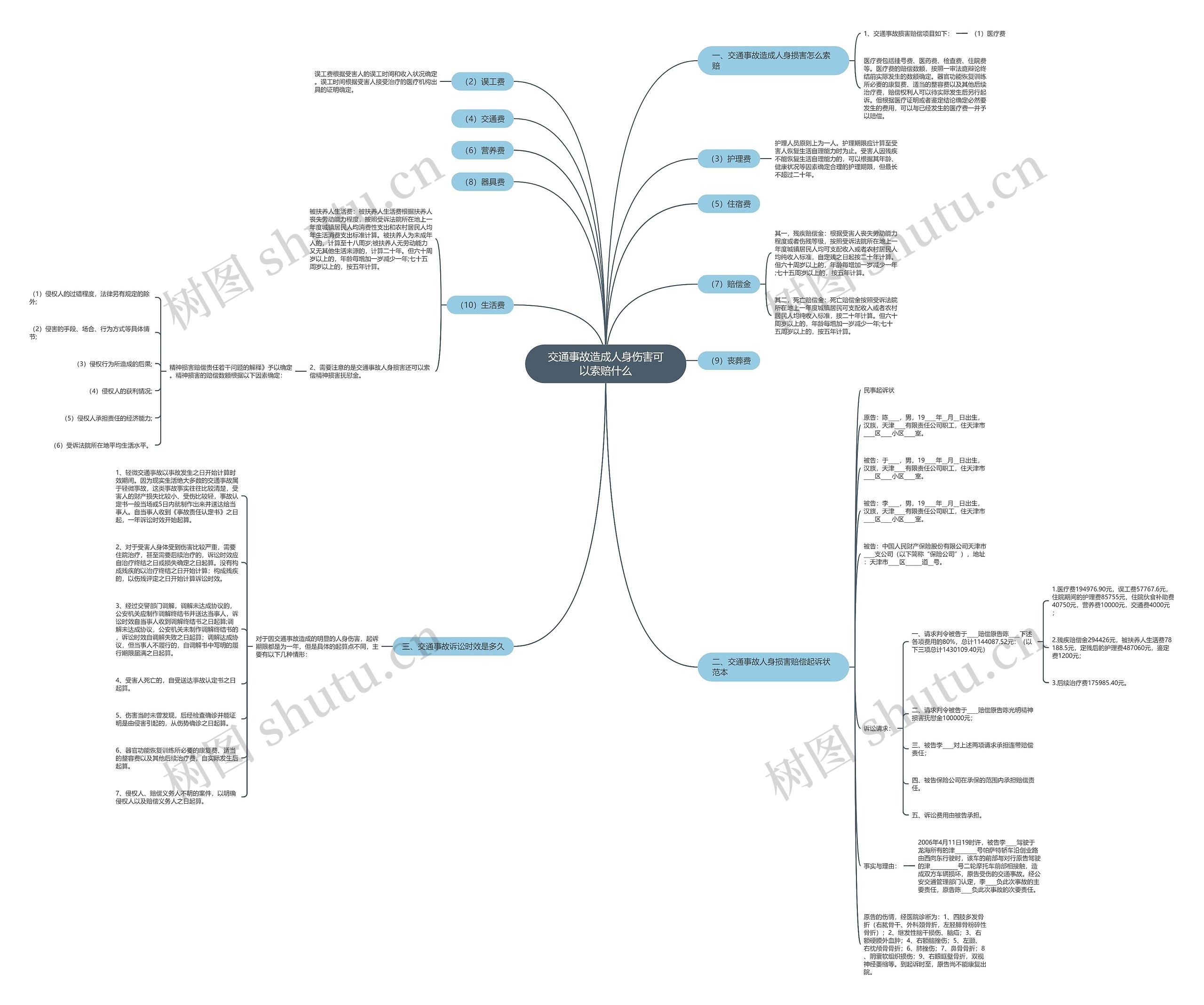 交通事故造成人身伤害可以索赔什么思维导图