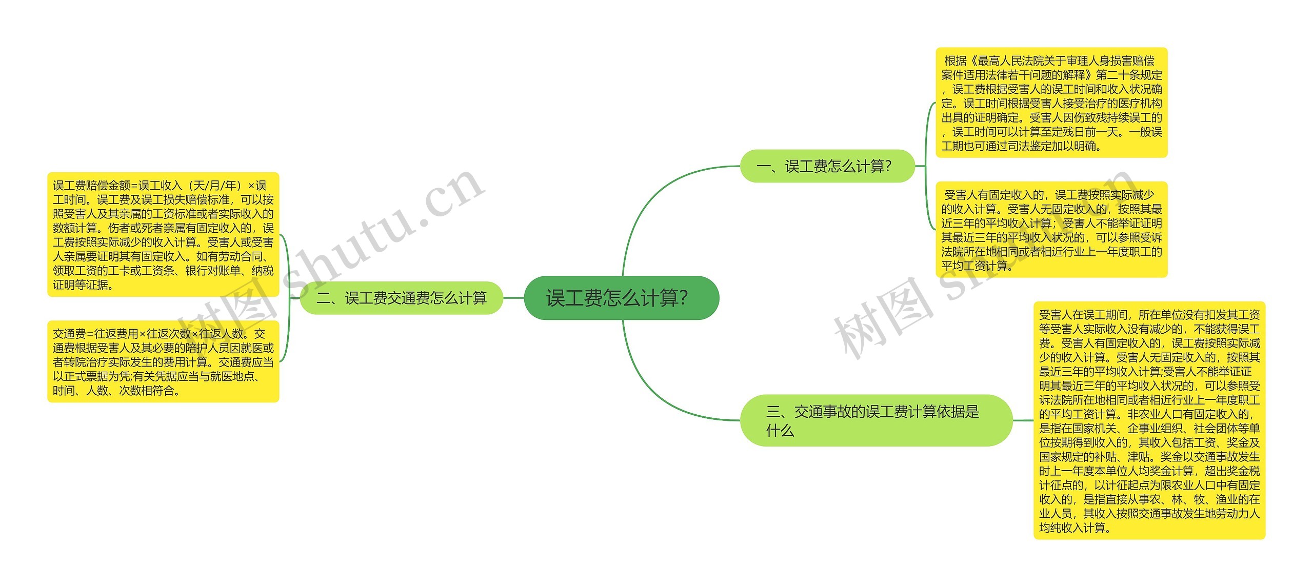 误工费怎么计算？思维导图