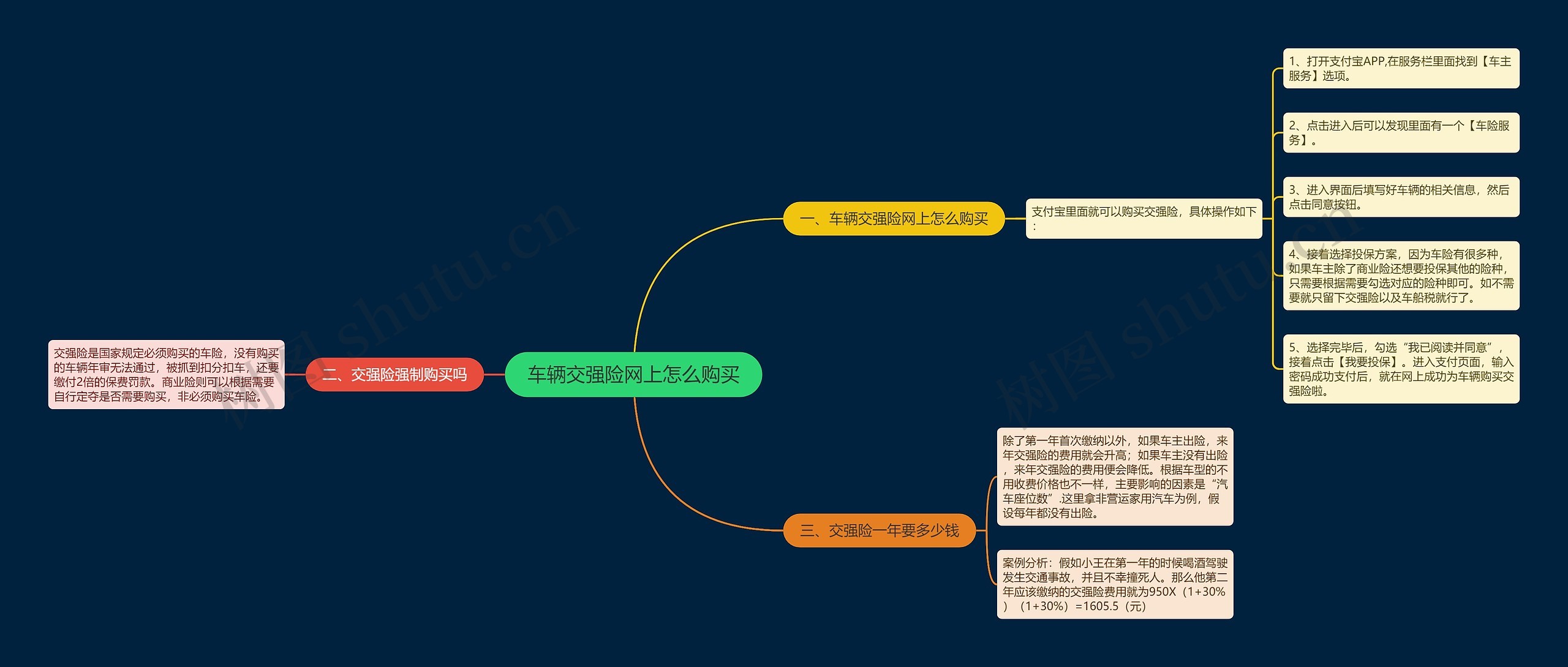 车辆交强险网上怎么购买思维导图