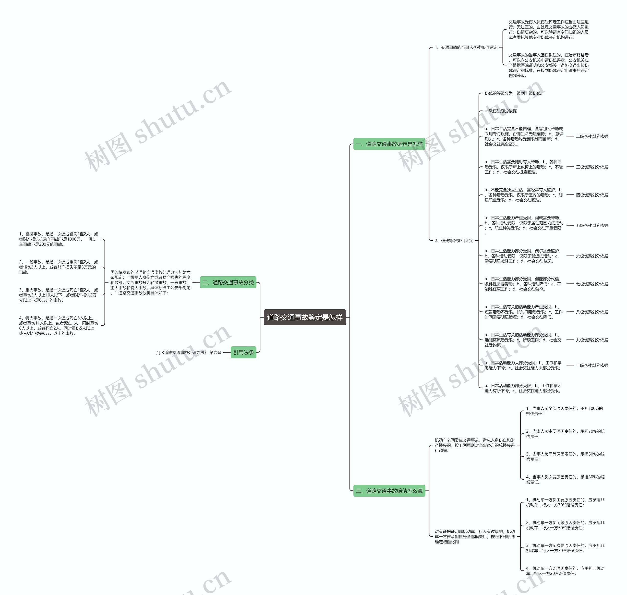 道路交通事故鉴定是怎样思维导图