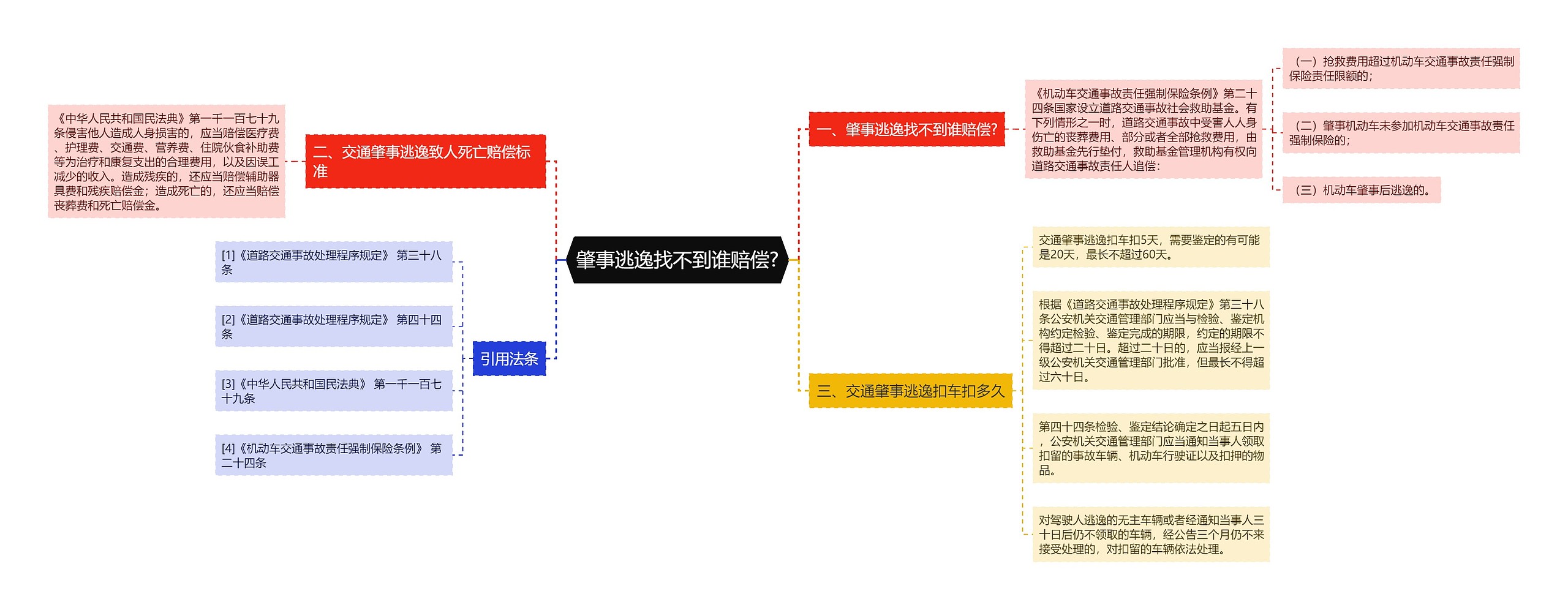 肇事逃逸找不到谁赔偿?思维导图