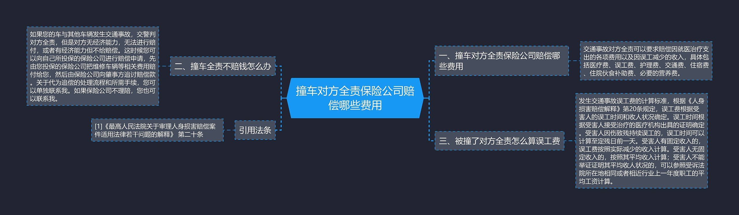 撞车对方全责保险公司赔偿哪些费用思维导图
