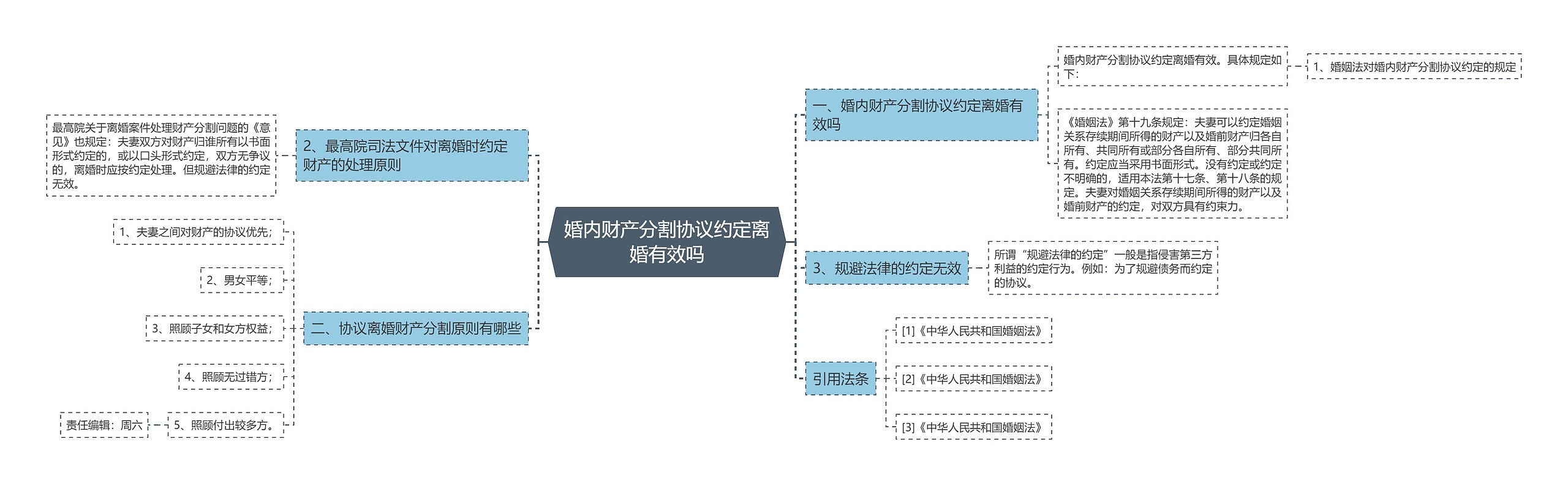 婚内财产分割协议约定离婚有效吗思维导图