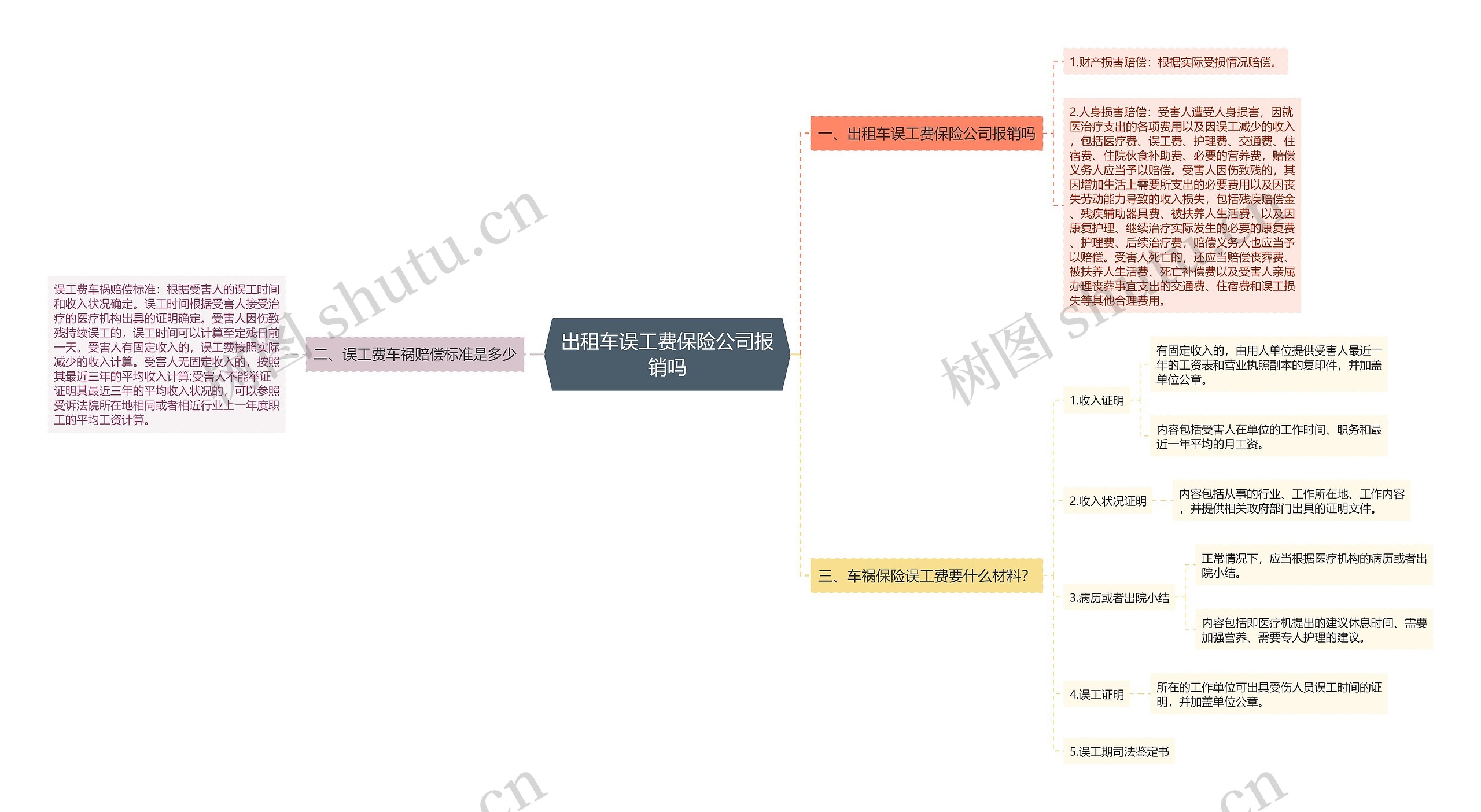 出租车误工费保险公司报销吗思维导图