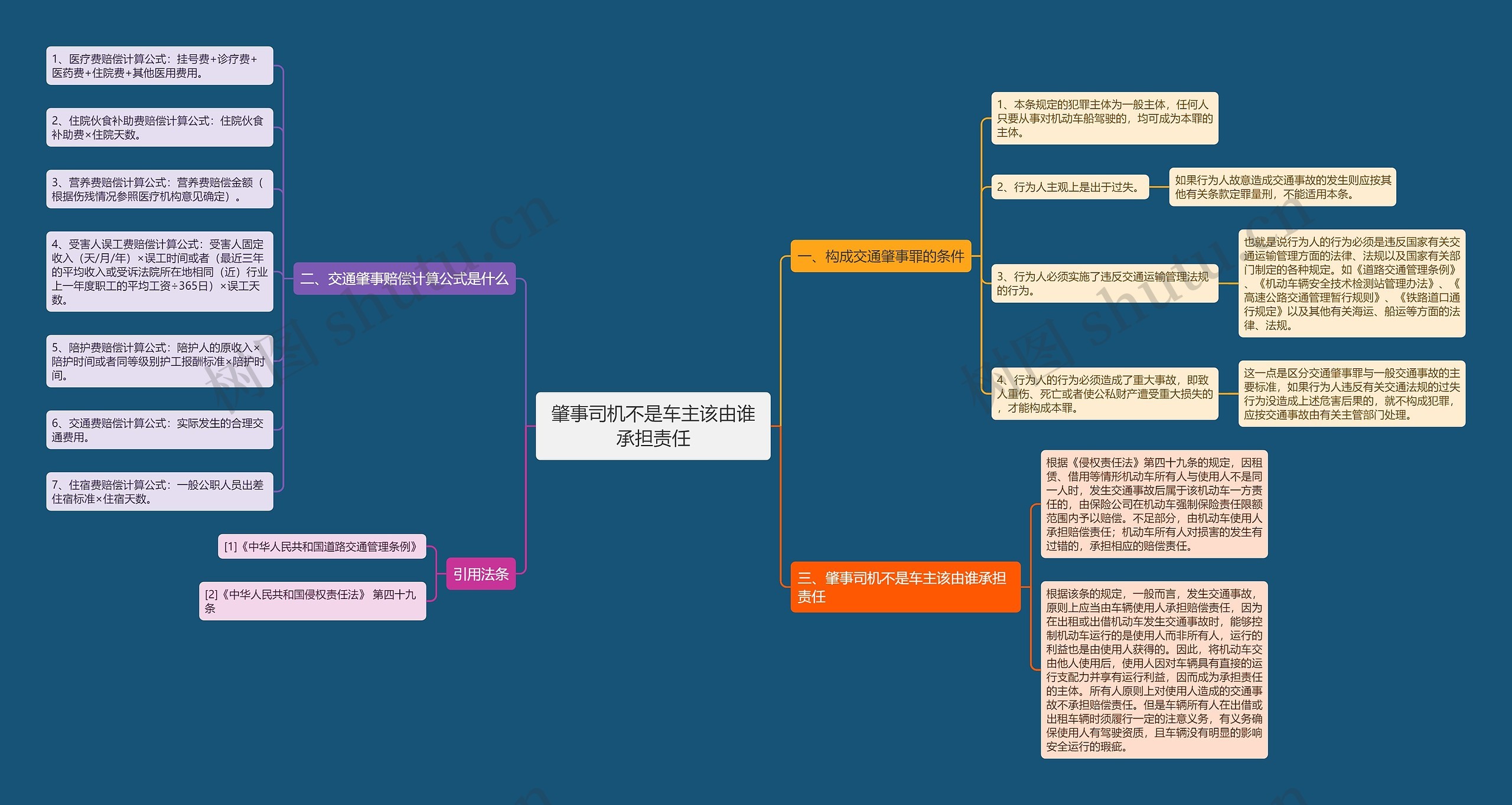 肇事司机不是车主该由谁承担责任思维导图