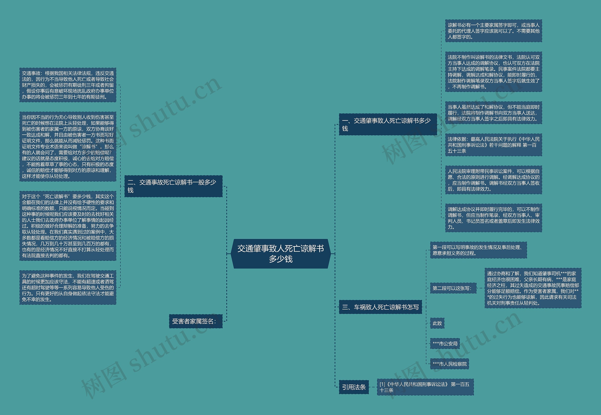 交通肇事致人死亡谅解书多少钱思维导图