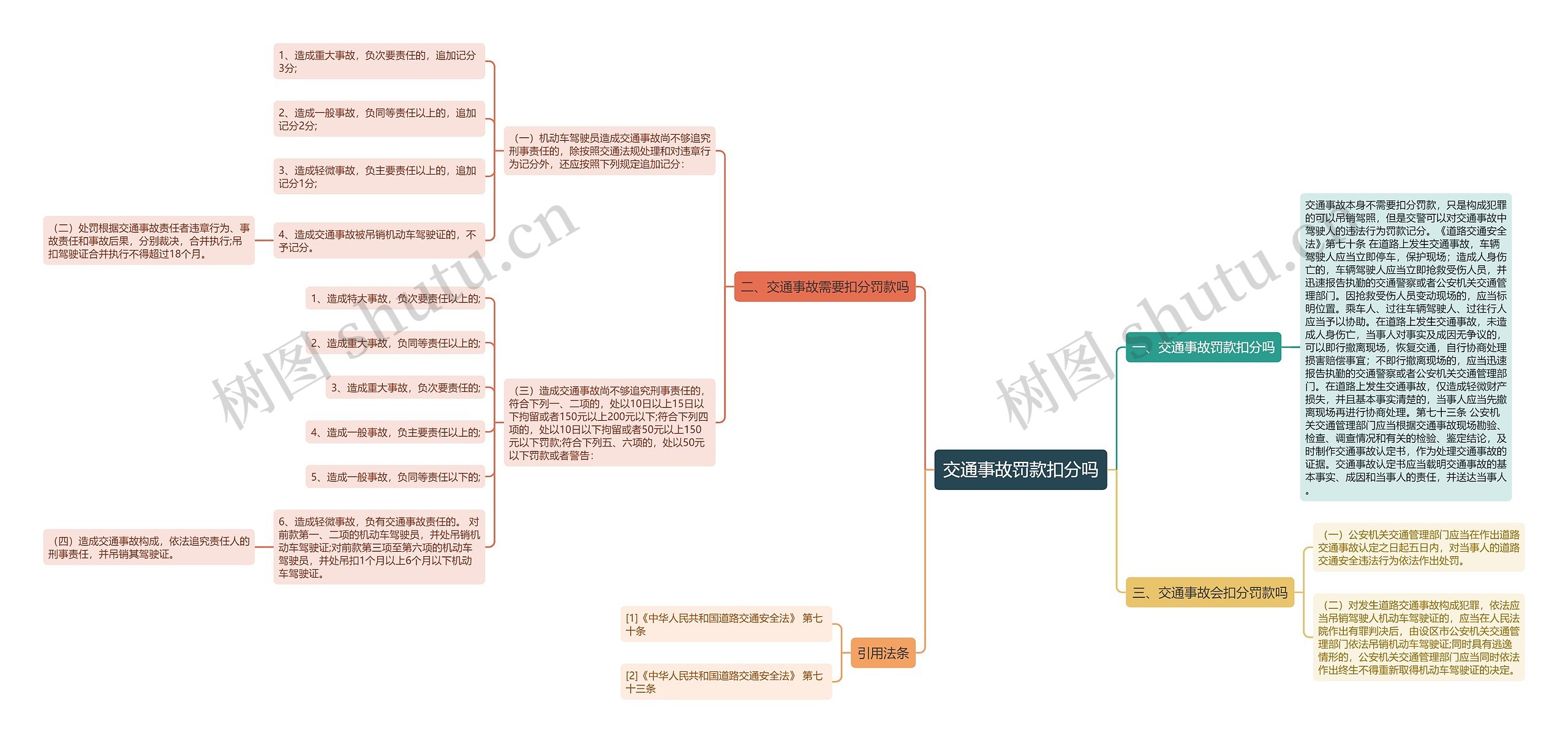 交通事故罚款扣分吗