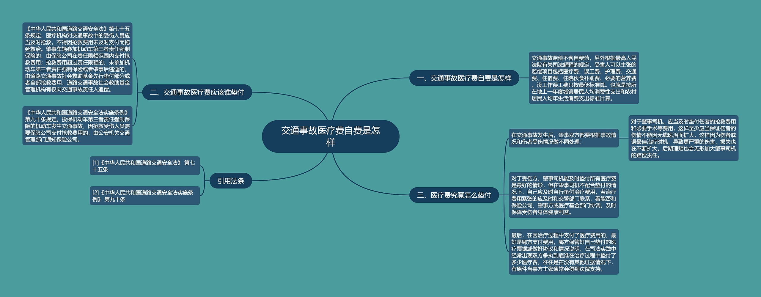 交通事故医疗费自费是怎样思维导图