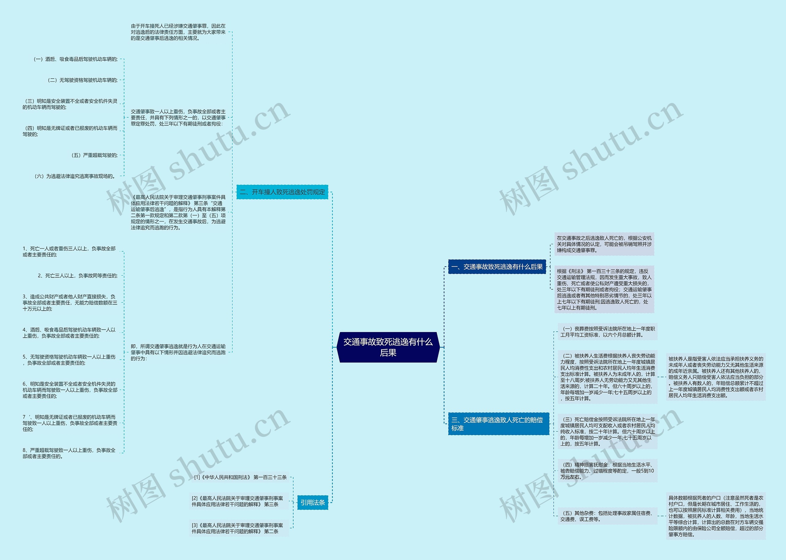 交通事故致死逃逸有什么后果思维导图