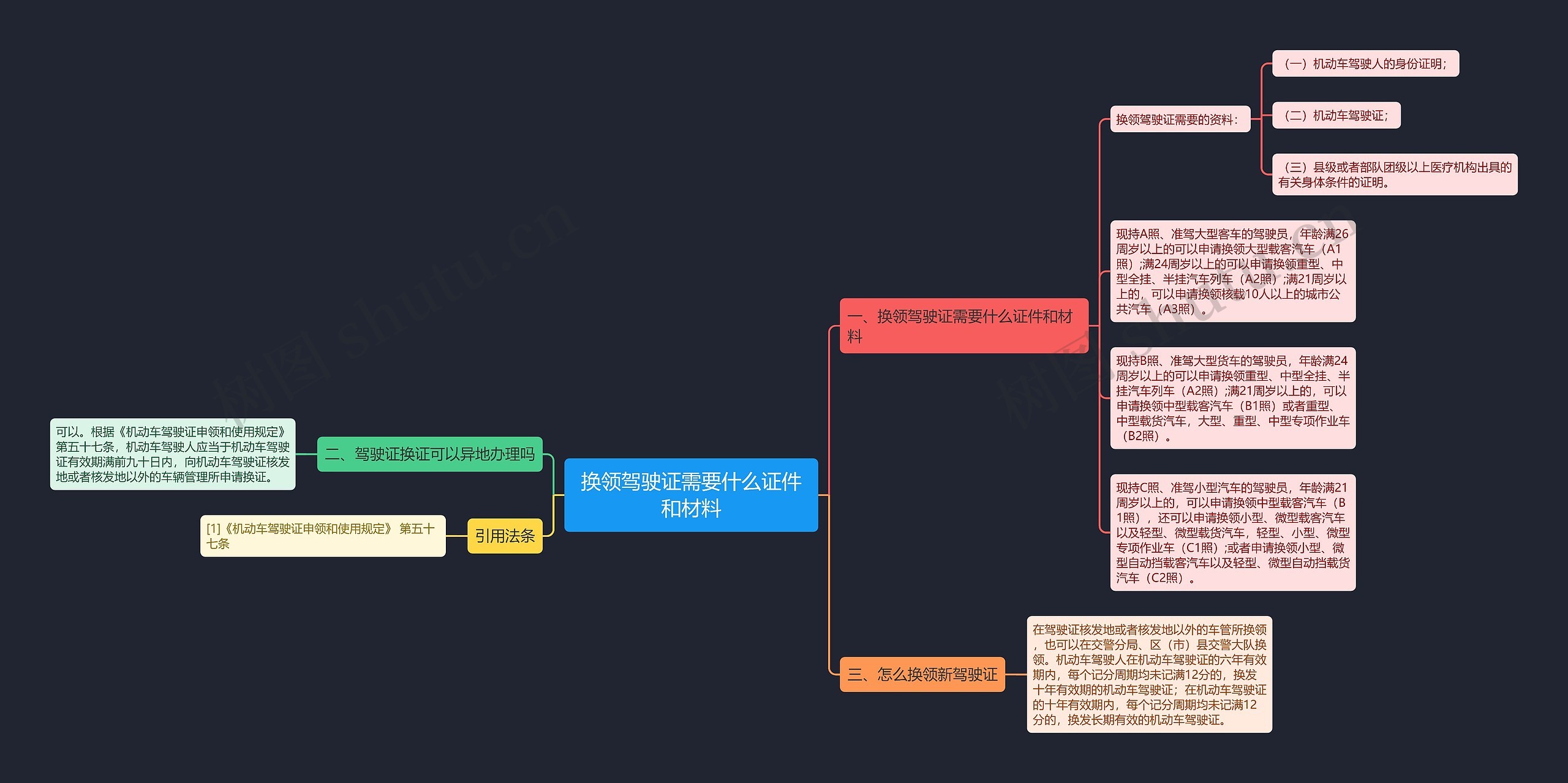 换领驾驶证需要什么证件和材料思维导图