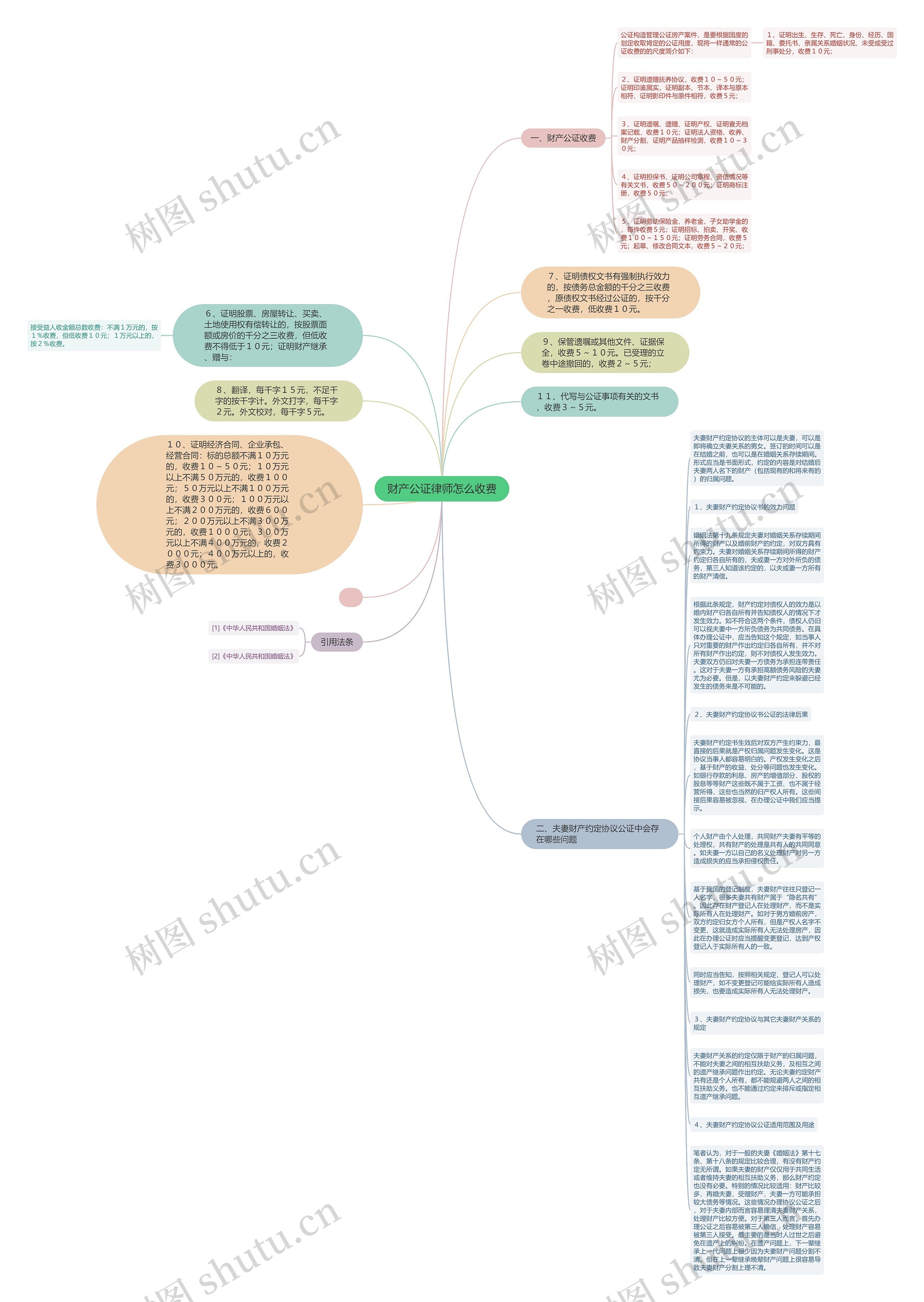 财产公证律师怎么收费思维导图