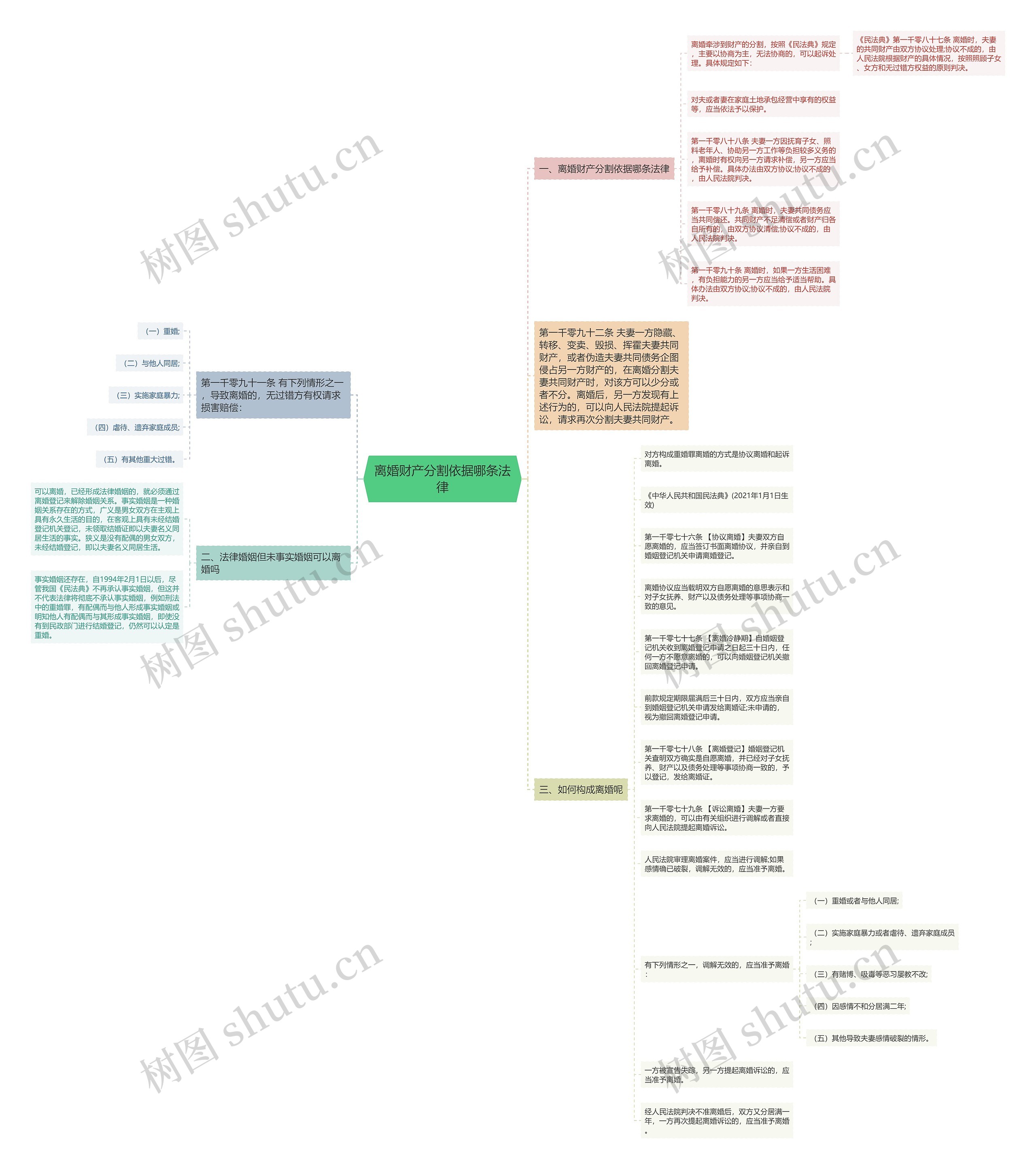离婚财产分割依据哪条法律思维导图