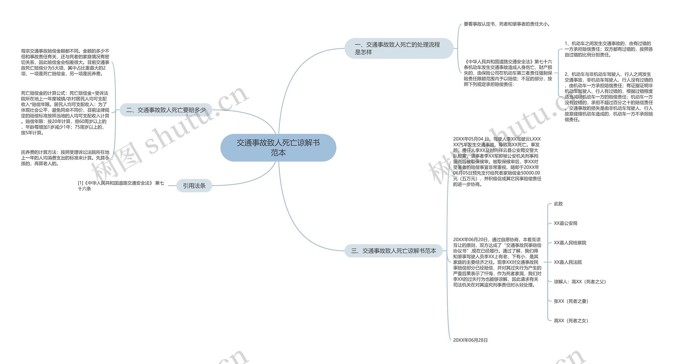 交通事故致人死亡谅解书范本思维导图