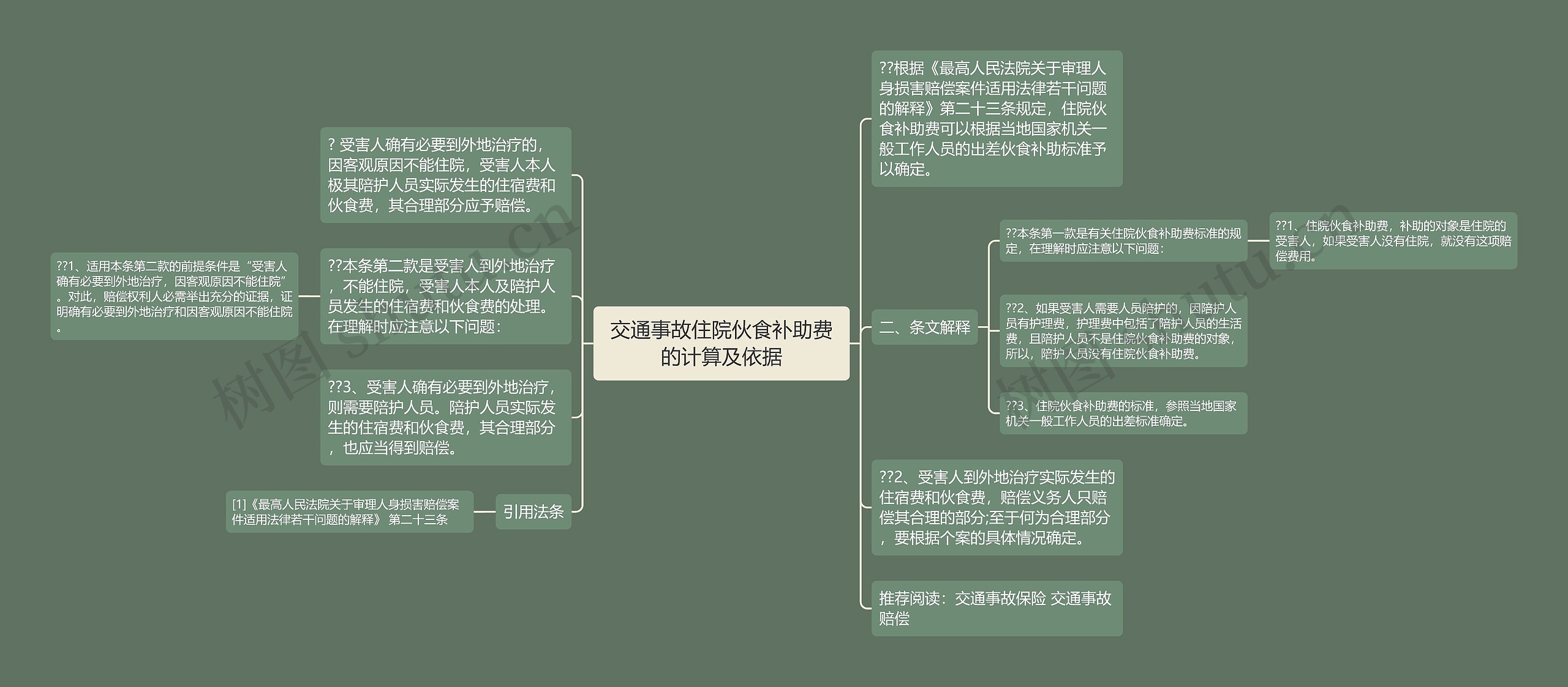 交通事故住院伙食补助费的计算及依据思维导图