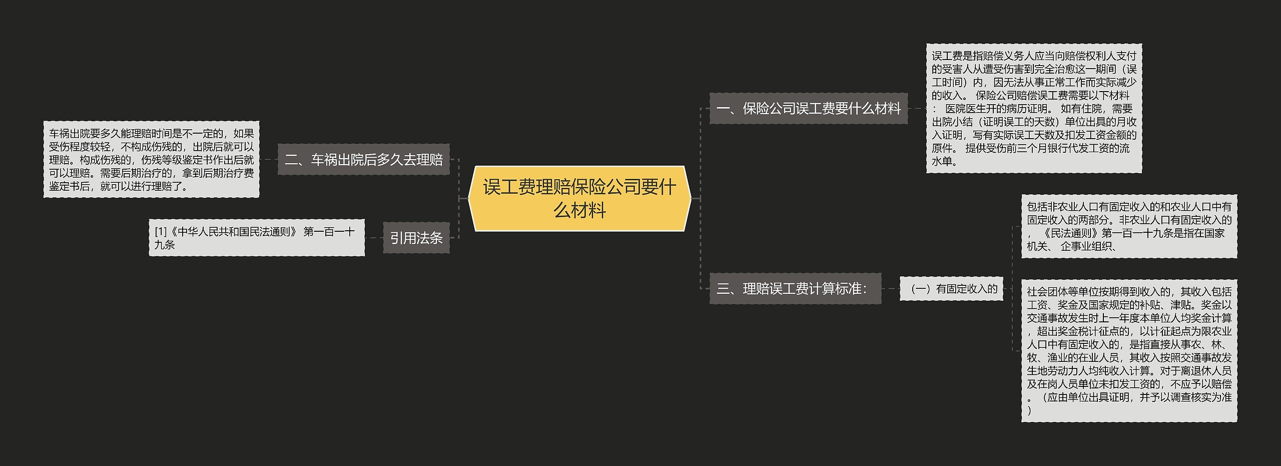 误工费理赔保险公司要什么材料思维导图