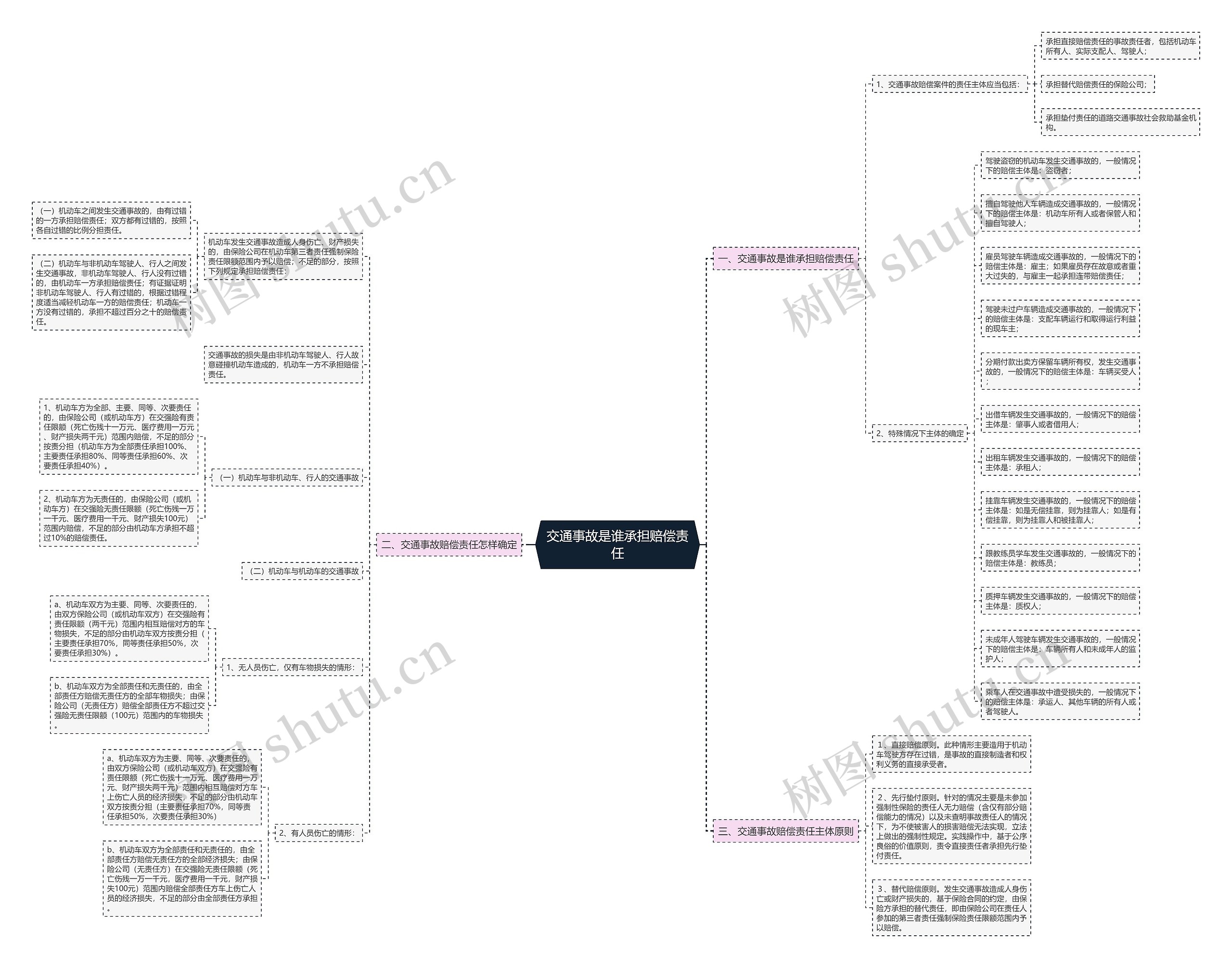 交通事故是谁承担赔偿责任思维导图