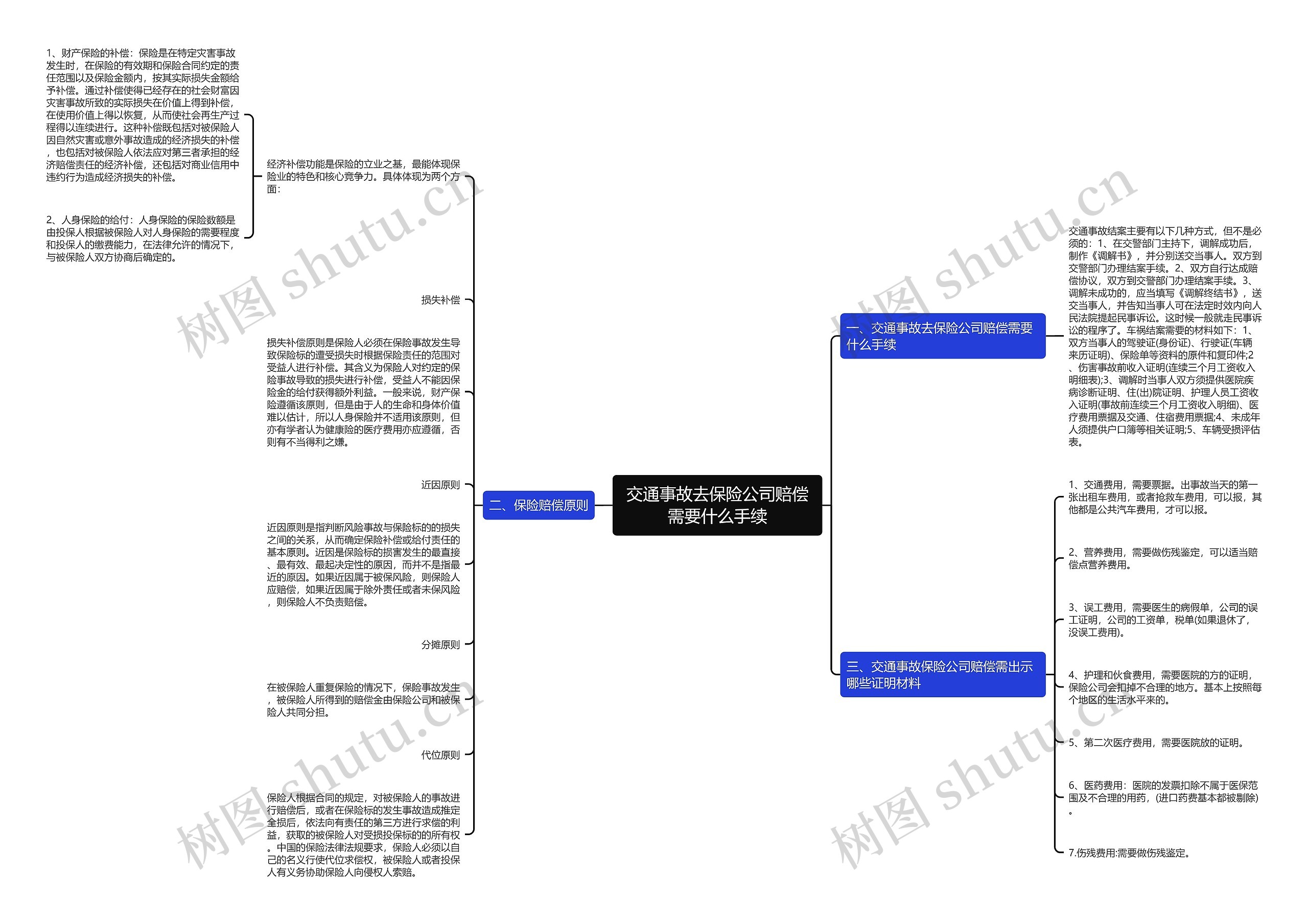 交通事故去保险公司赔偿需要什么手续思维导图