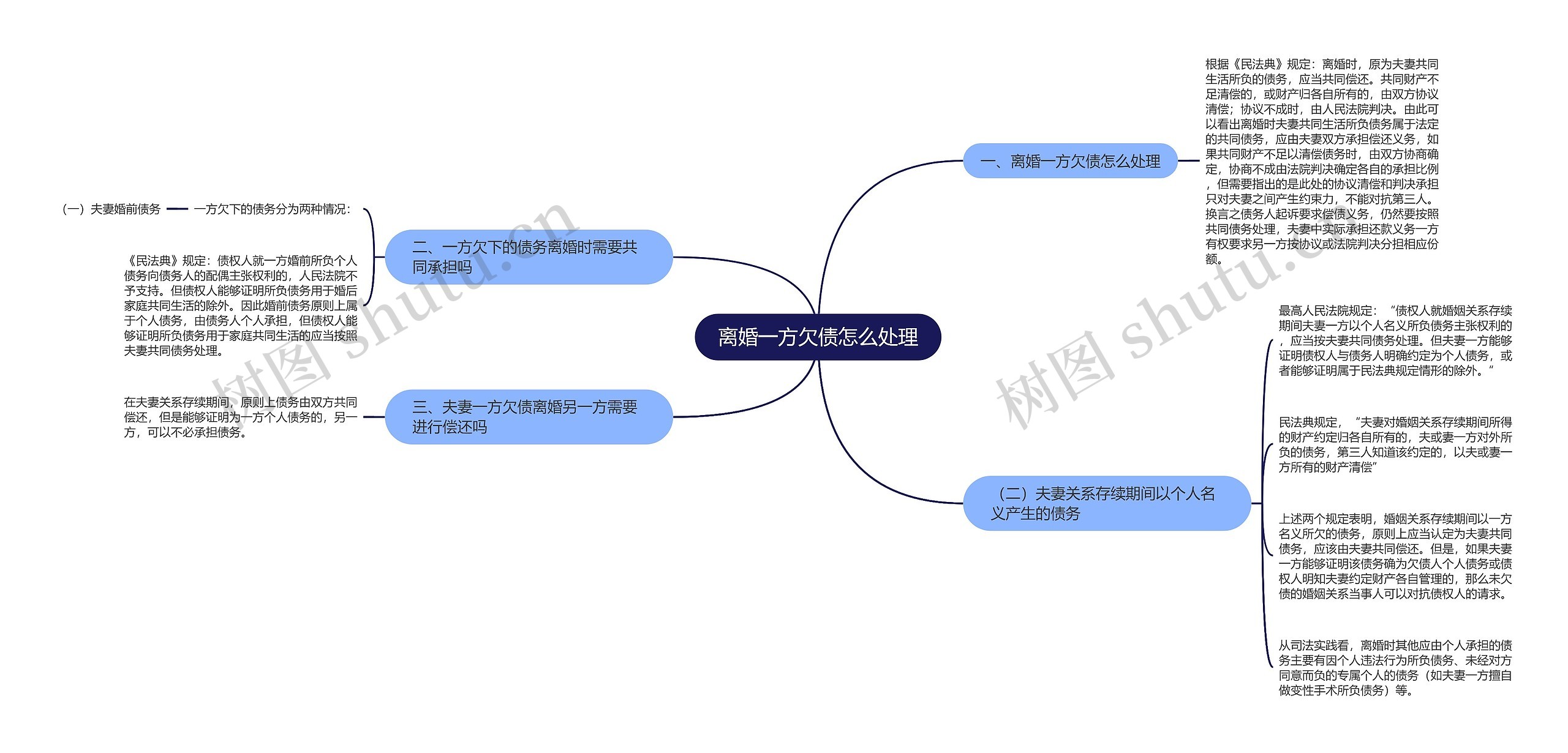 离婚一方欠债怎么处理思维导图