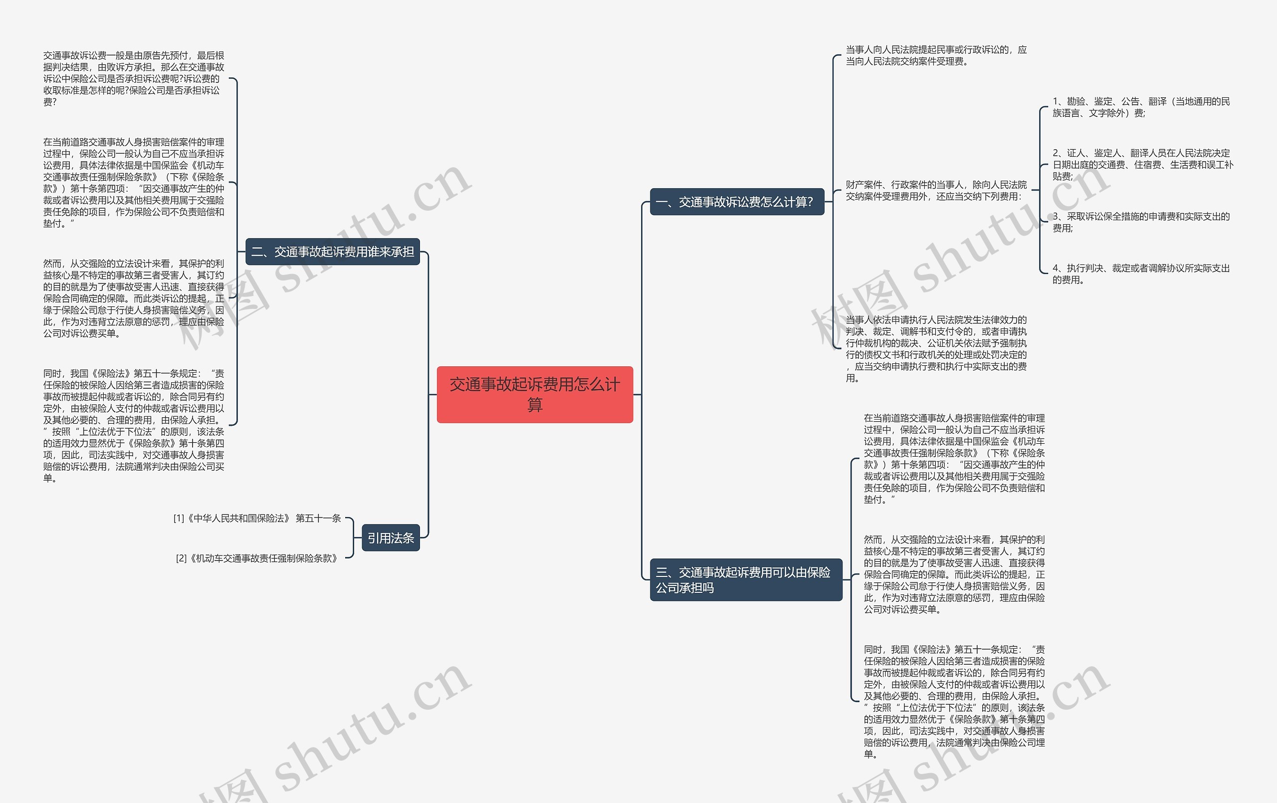 交通事故起诉费用怎么计算思维导图