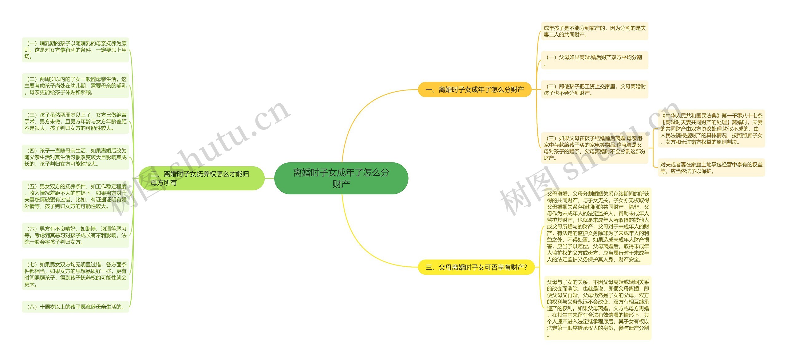 离婚时子女成年了怎么分财产思维导图