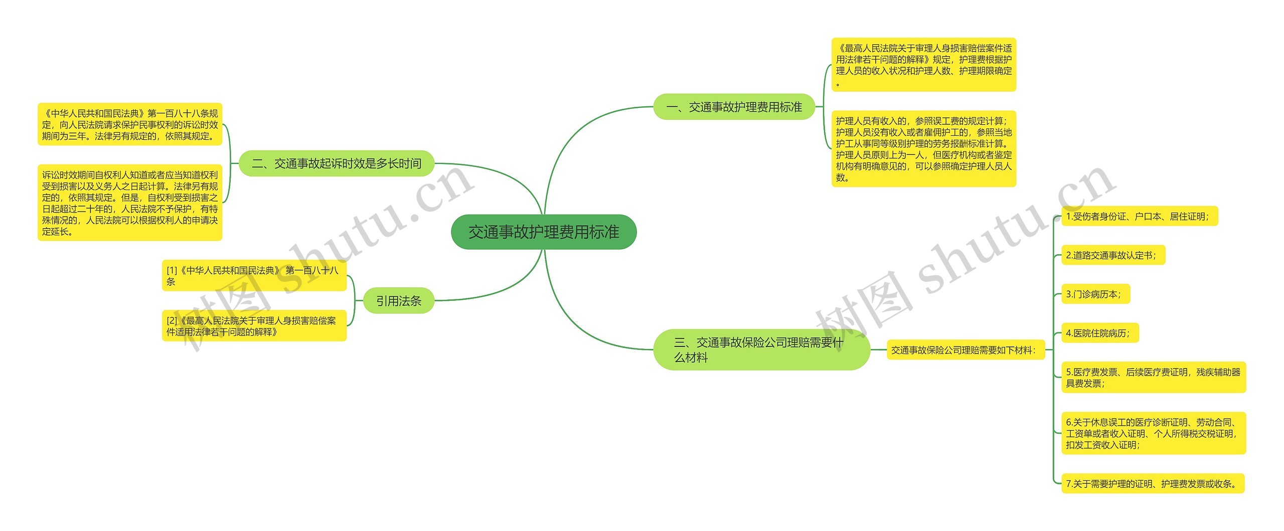 交通事故护理费用标准思维导图