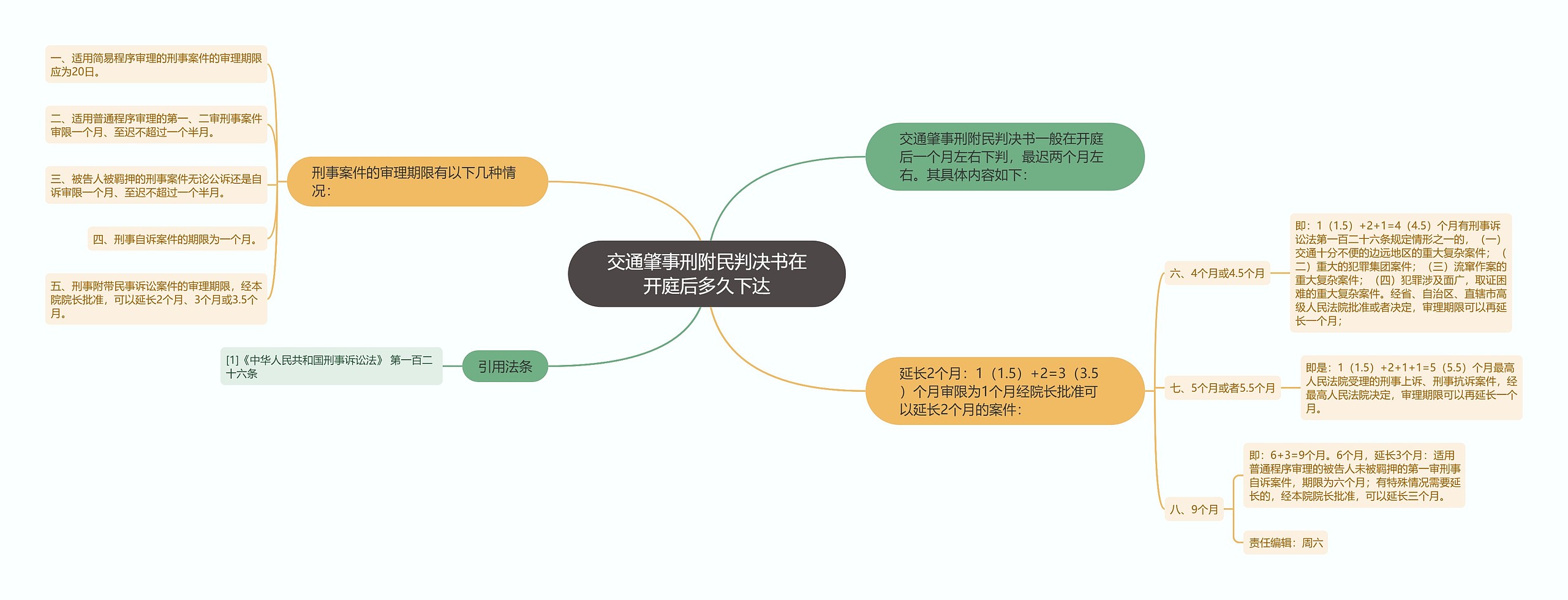 交通肇事刑附民判决书在开庭后多久下达思维导图