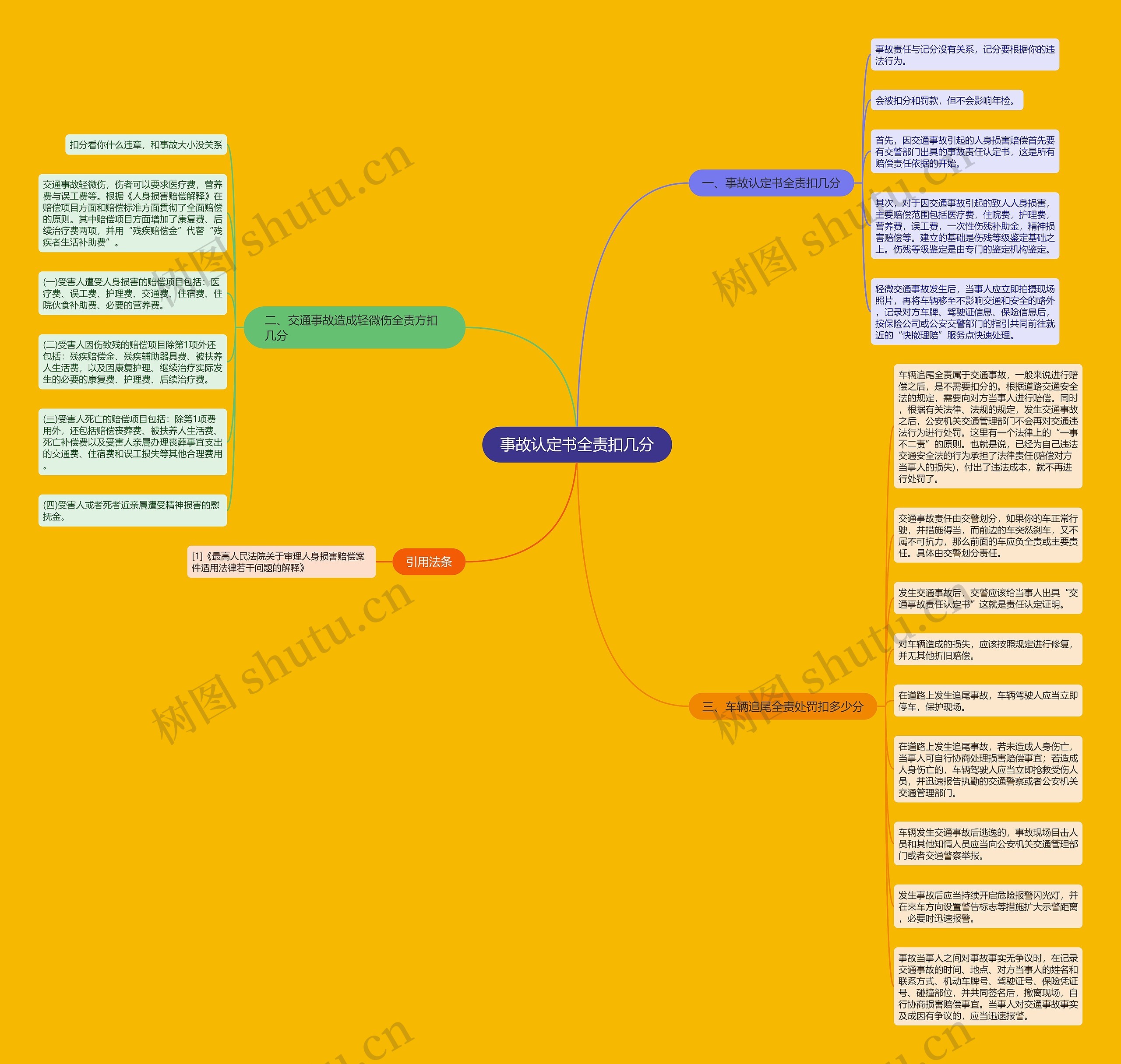 事故认定书全责扣几分思维导图