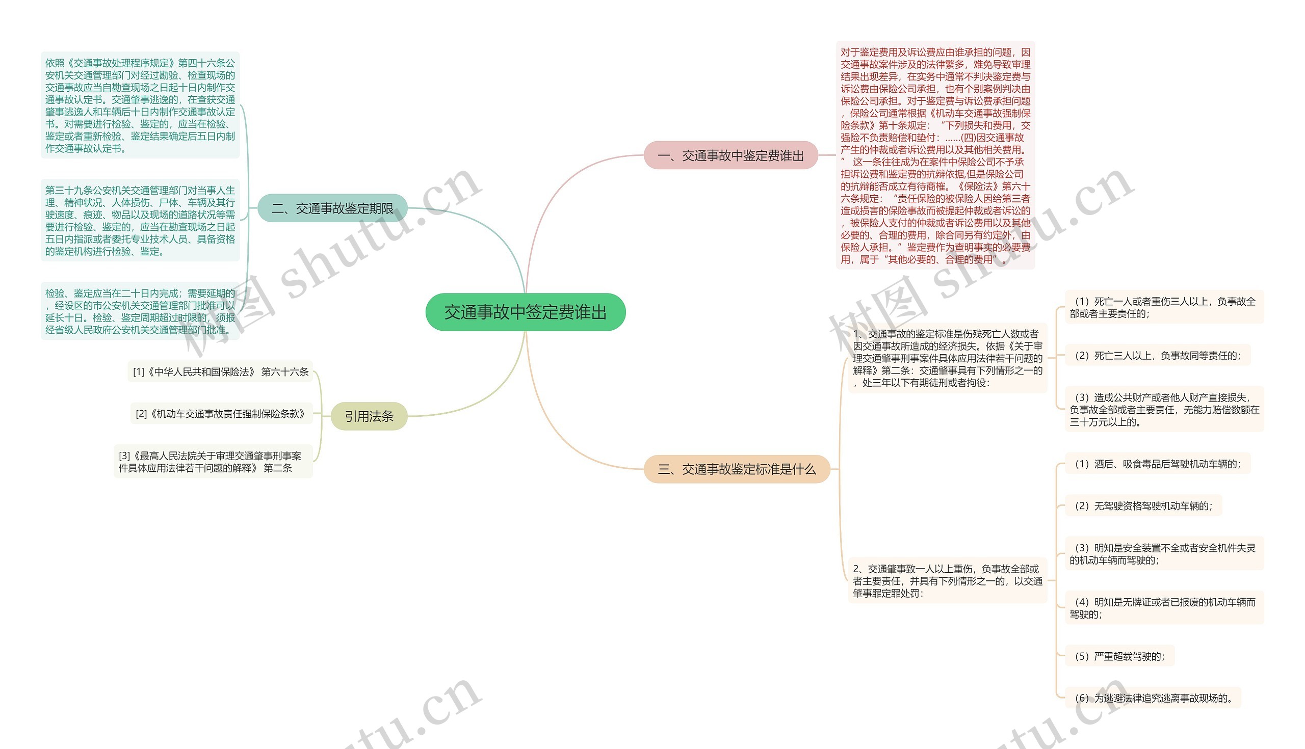 交通事故中签定费谁出思维导图