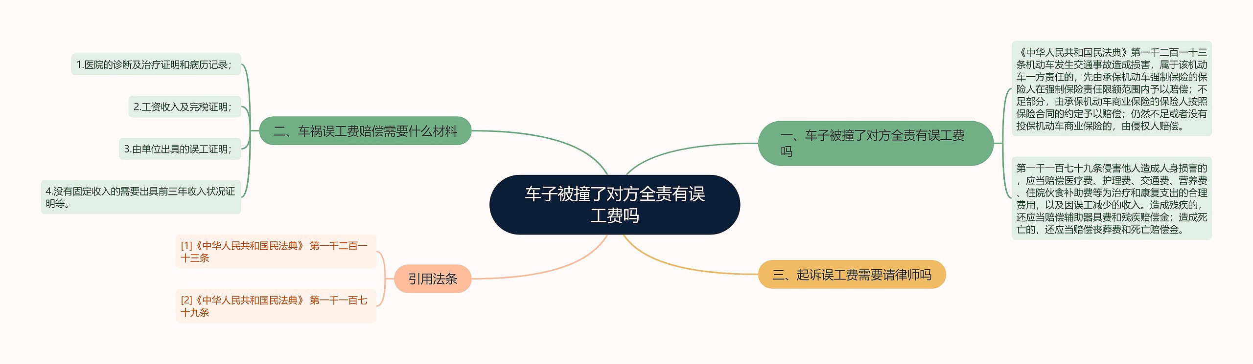 车子被撞了对方全责有误工费吗