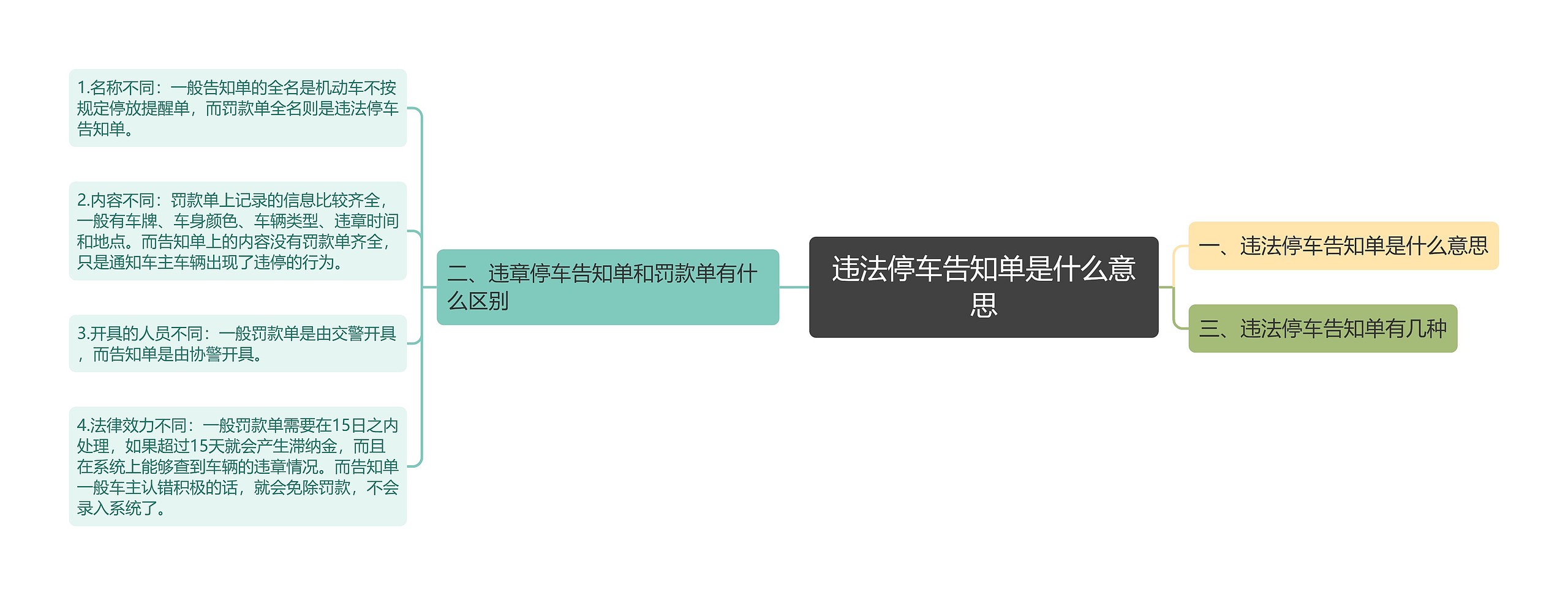 违法停车告知单是什么意思