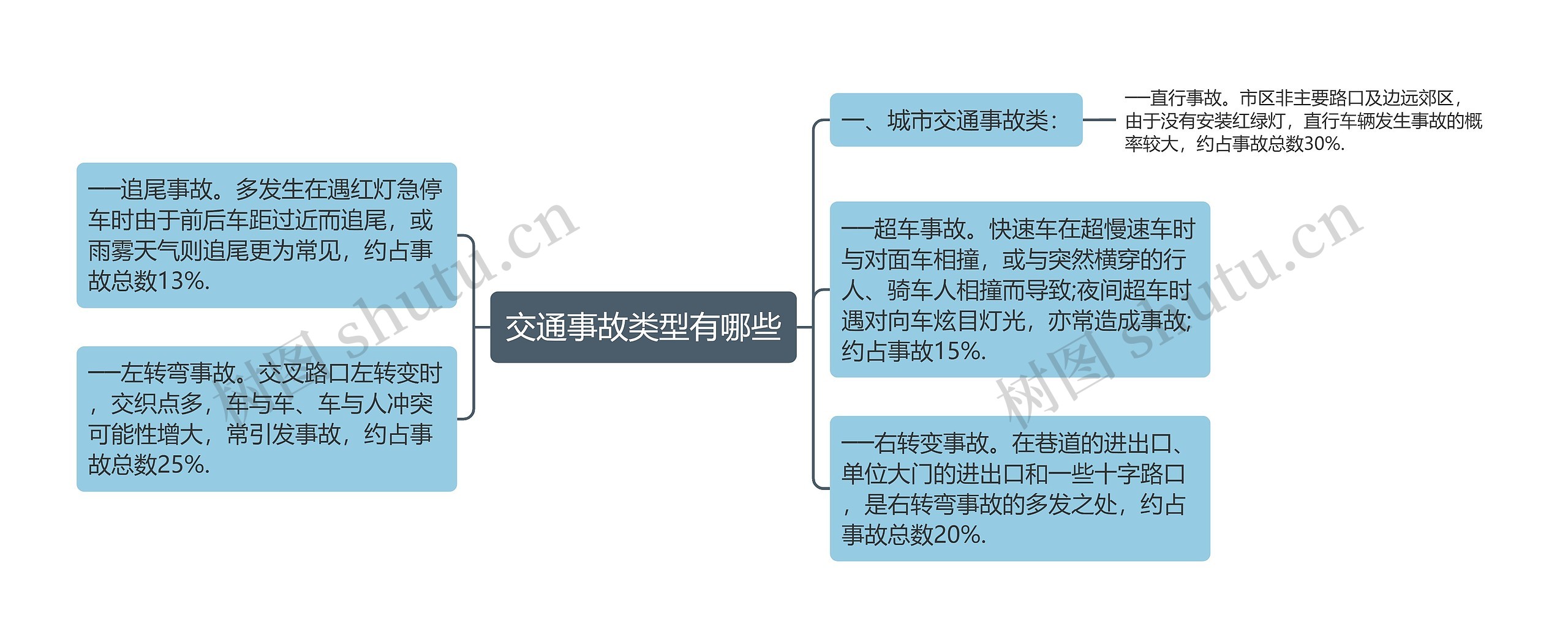 交通事故类型有哪些思维导图