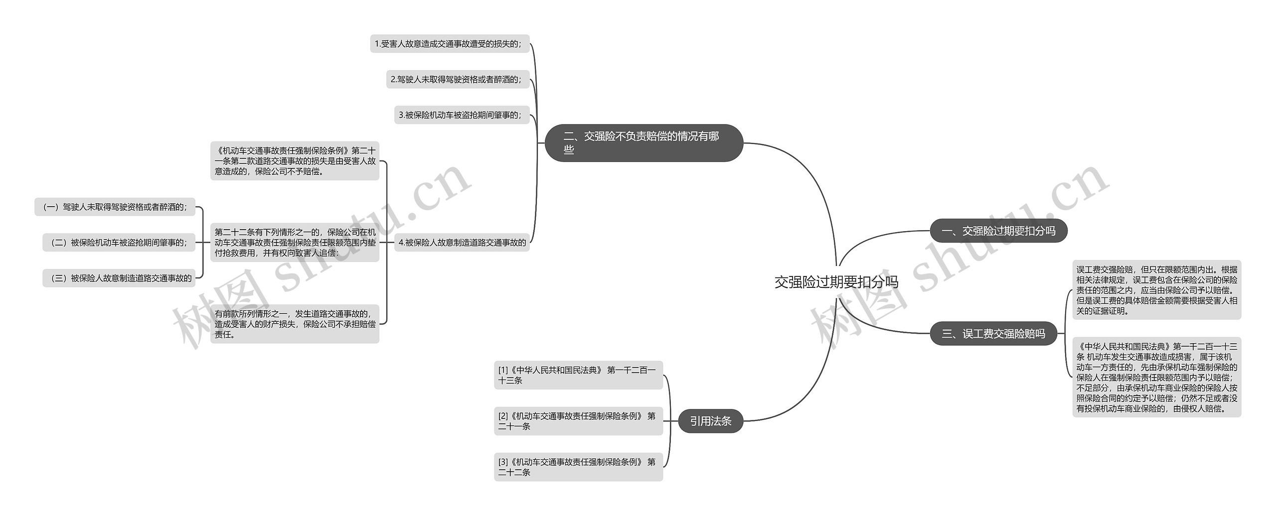 交强险过期要扣分吗思维导图