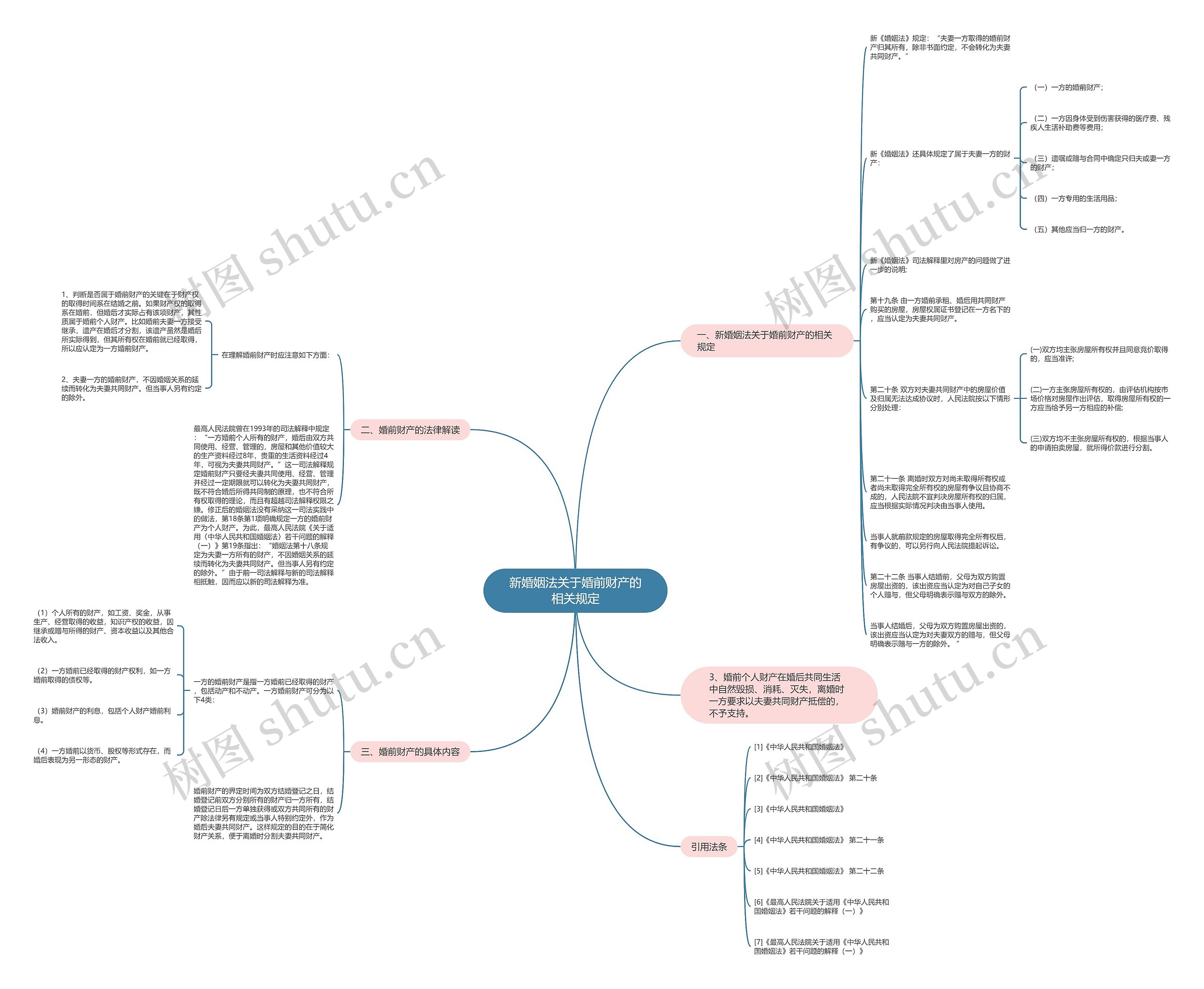 新婚姻法关于婚前财产的相关规定思维导图