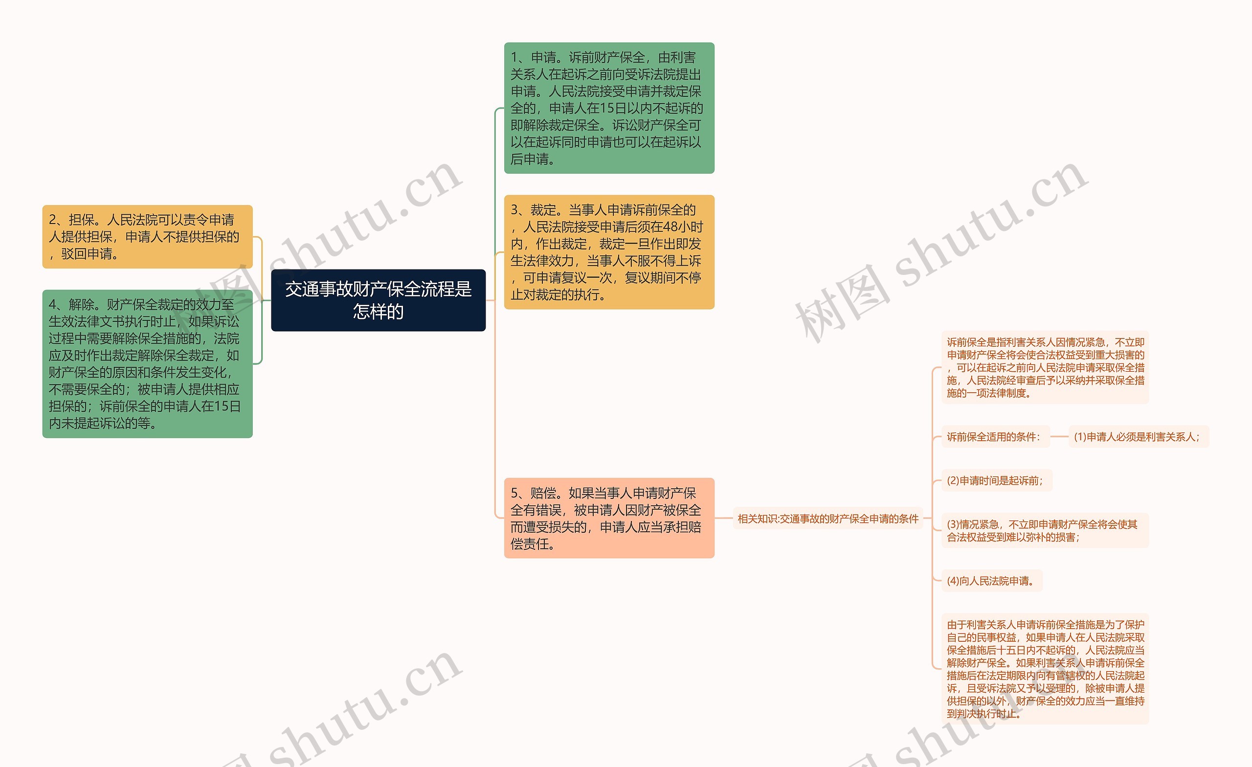 交通事故财产保全流程是怎样的