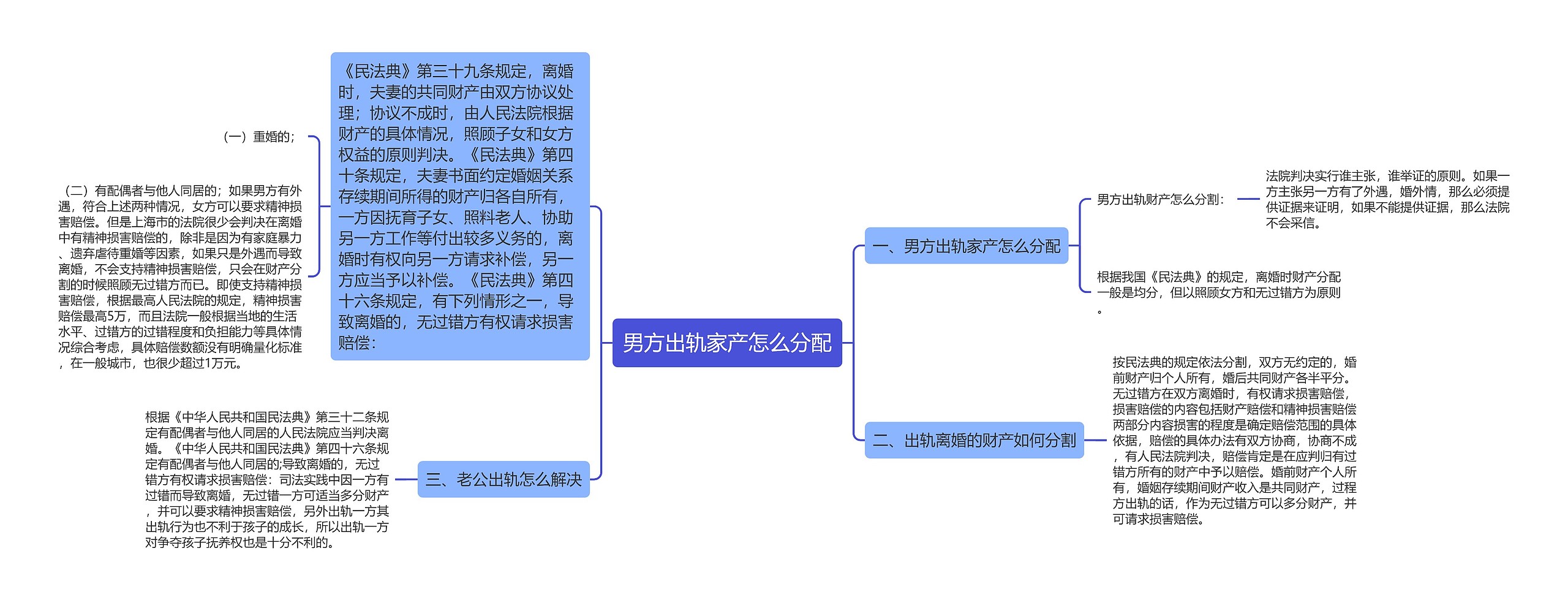 男方出轨家产怎么分配思维导图