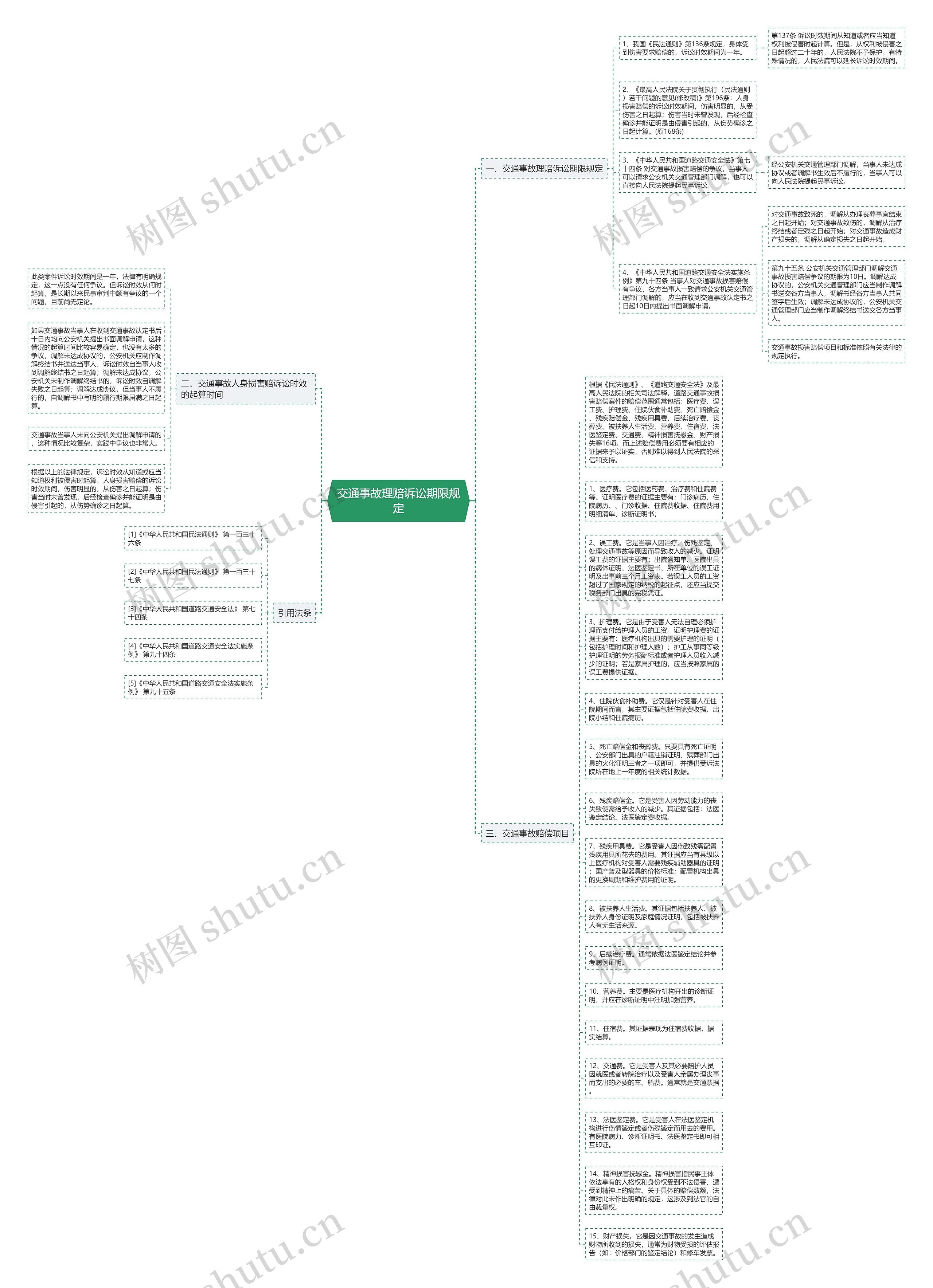 交通事故理赔诉讼期限规定思维导图