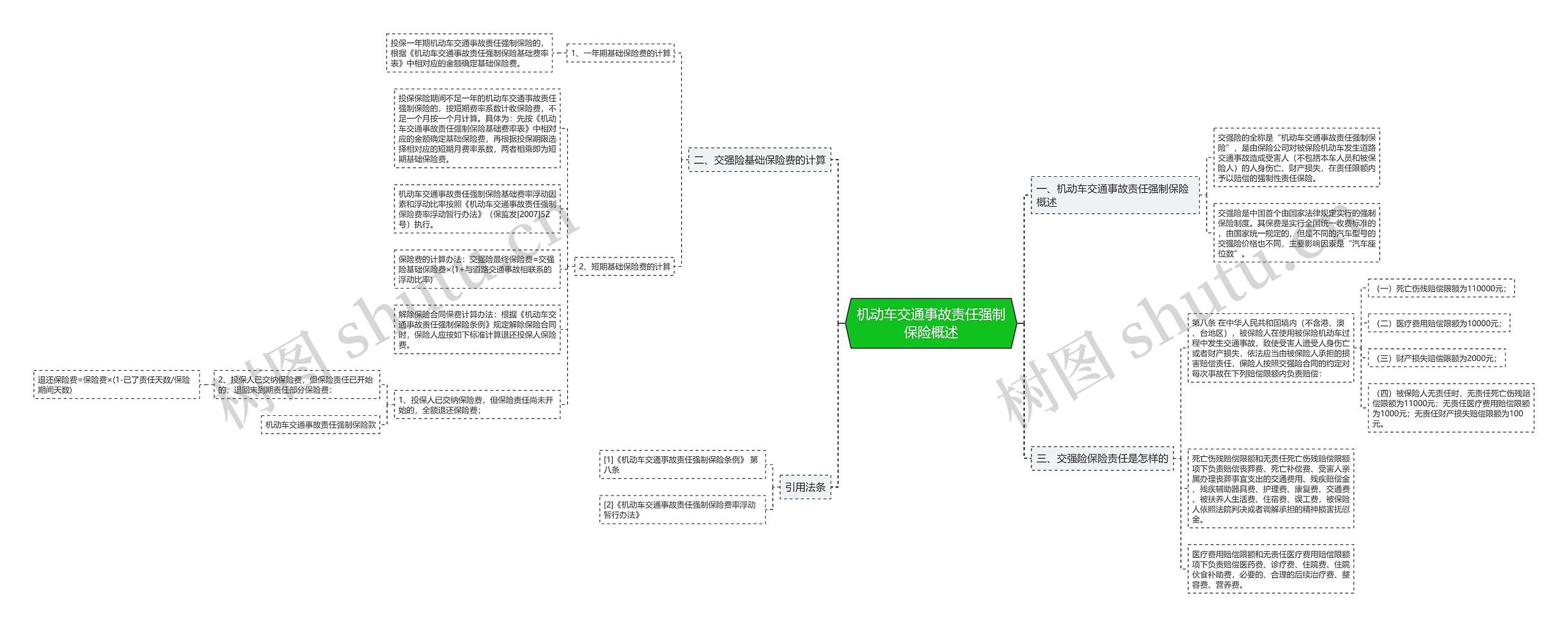 机动车交通事故责任强制保险概述思维导图
