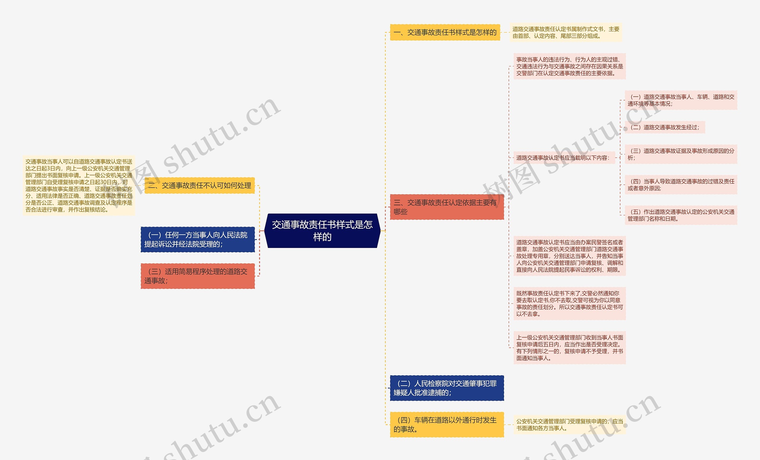 交通事故责任书样式是怎样的思维导图