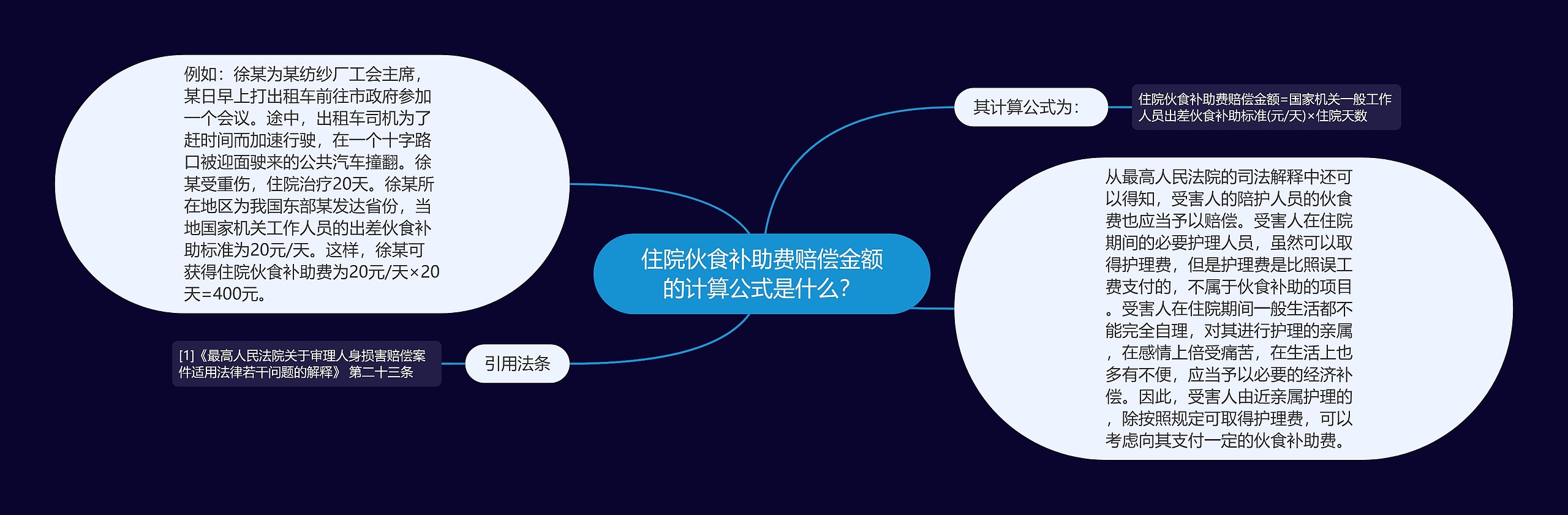 住院伙食补助费赔偿金额的计算公式是什么? 住院伙食补助费赔偿金额的计算公式是什么?