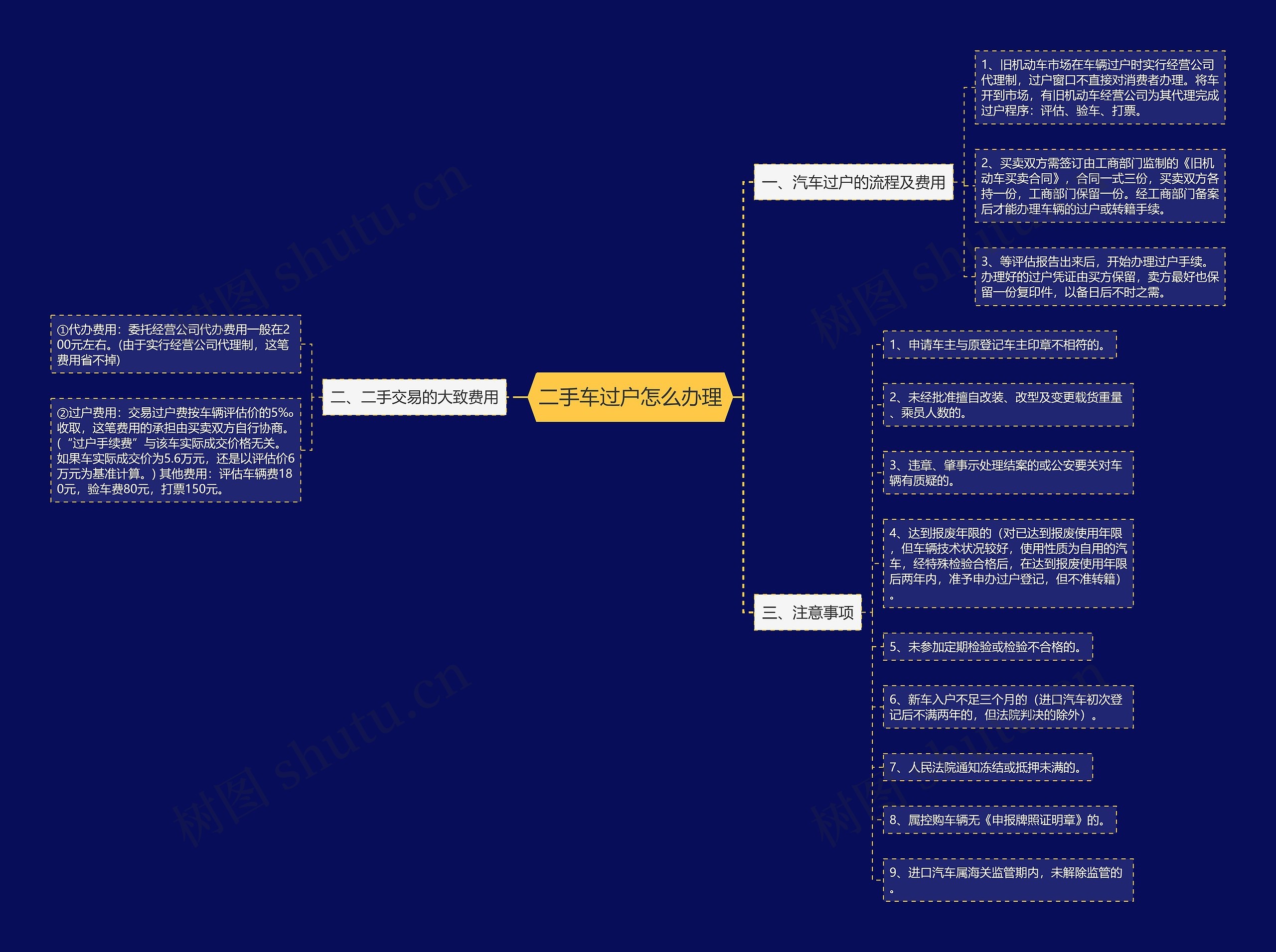 二手车过户怎么办理思维导图