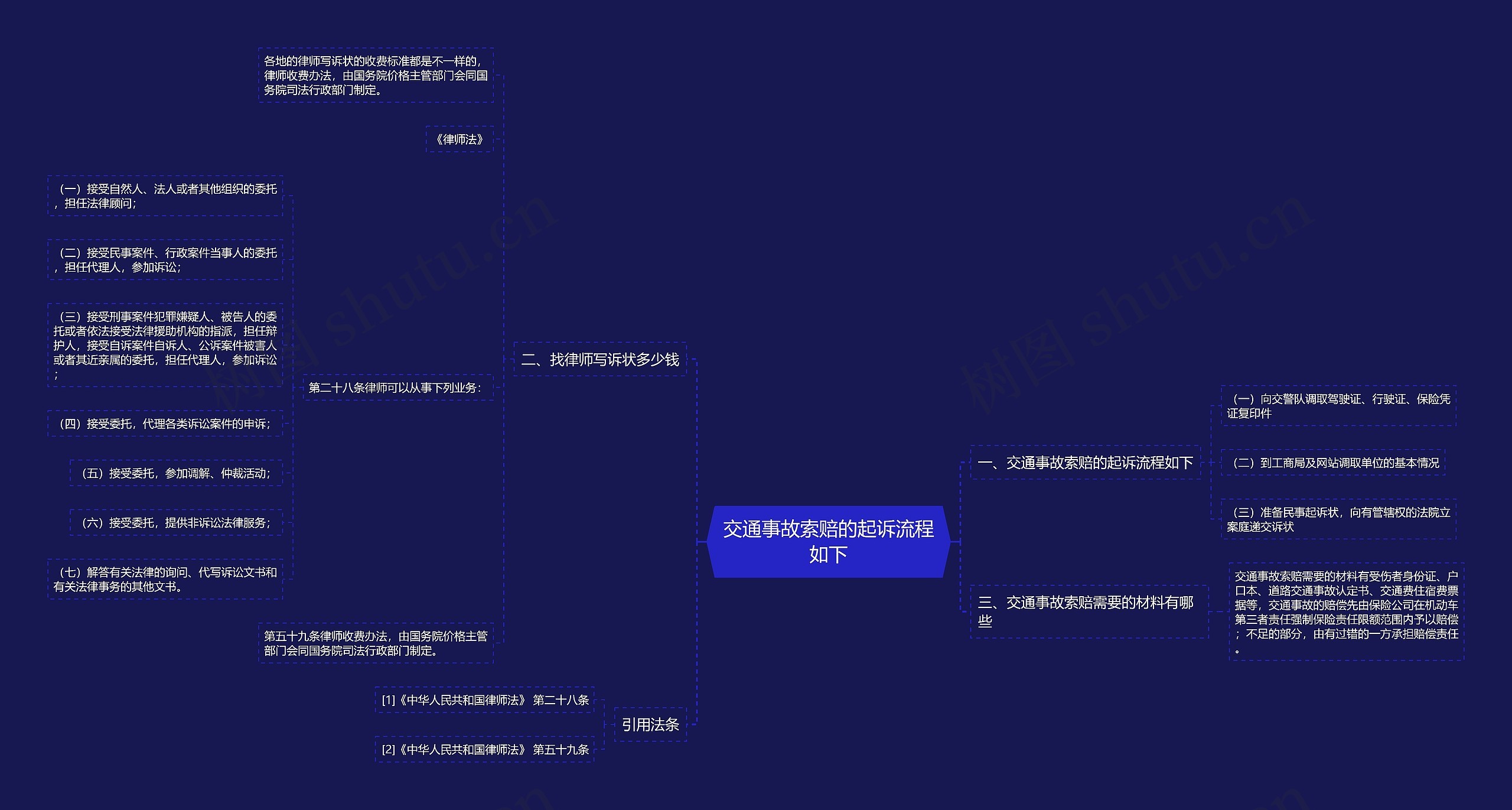 交通事故索赔的起诉流程如下