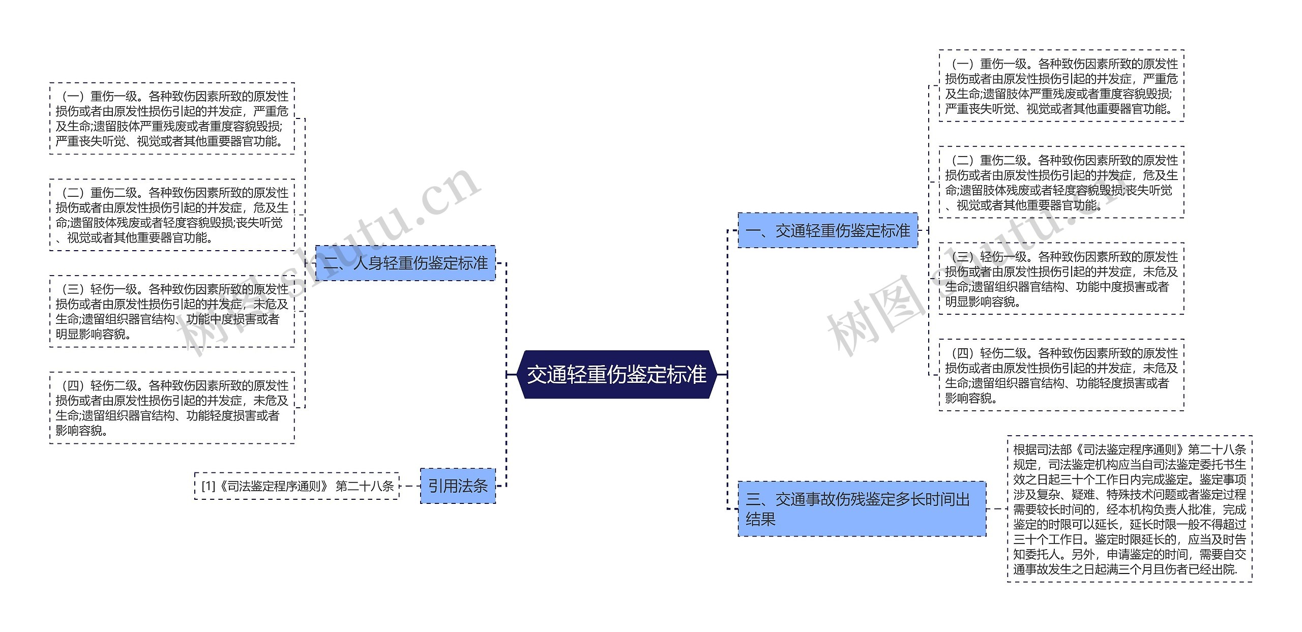 交通轻重伤鉴定标准思维导图