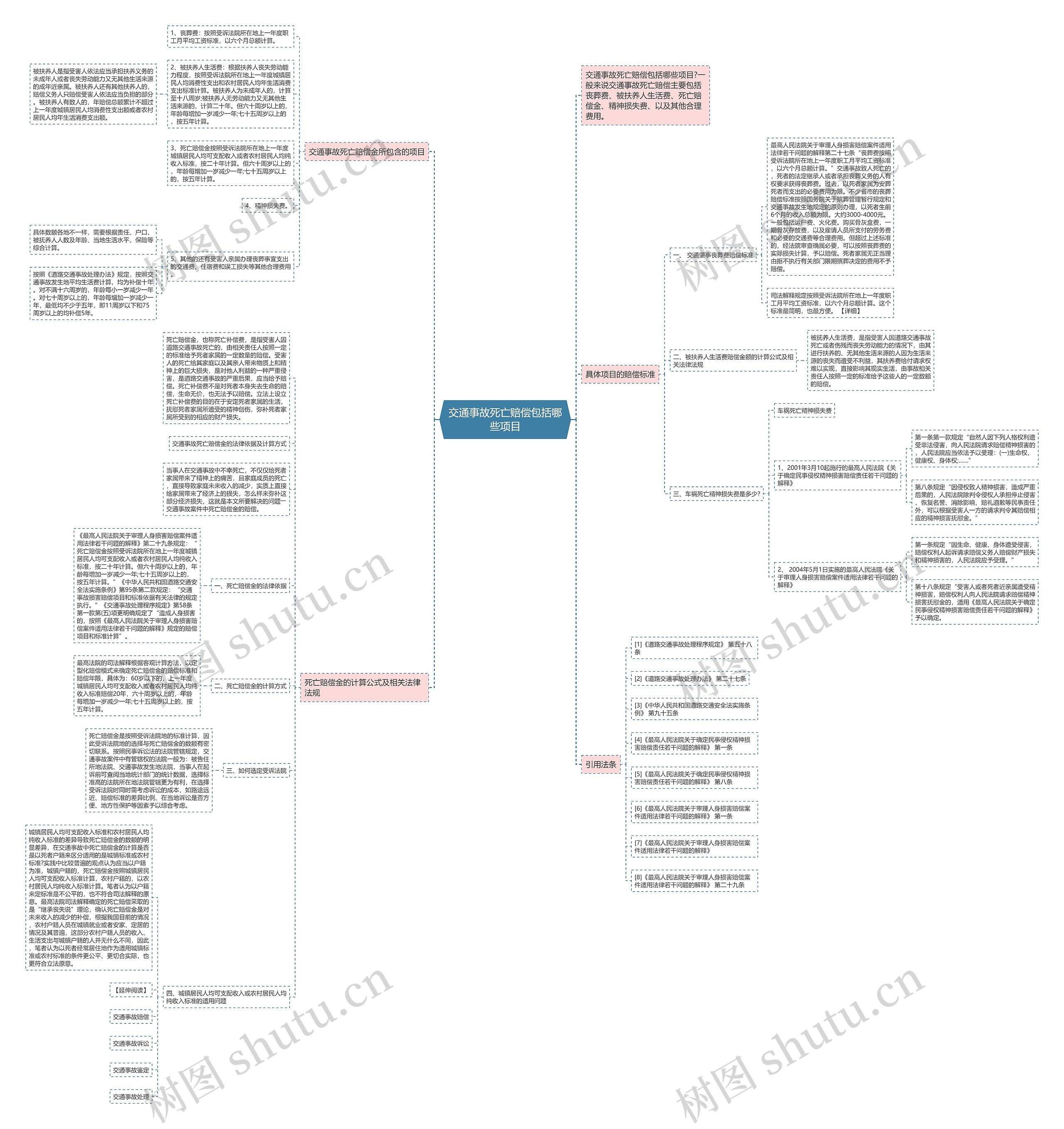 交通事故死亡赔偿包括哪些项目思维导图
